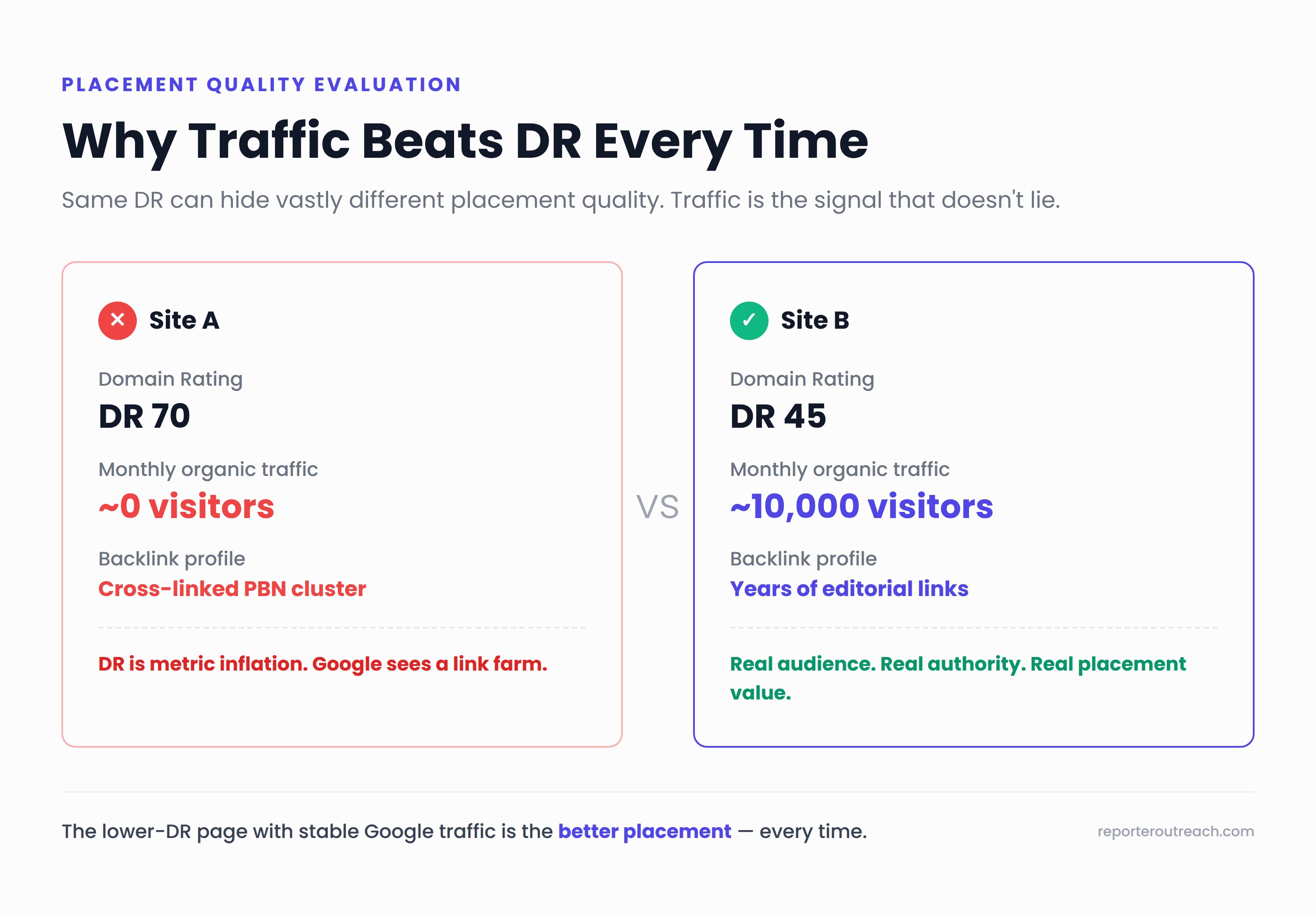 Traffic vs DR comparison — why a DR 45 page with real traffic beats a DR 70 page with none