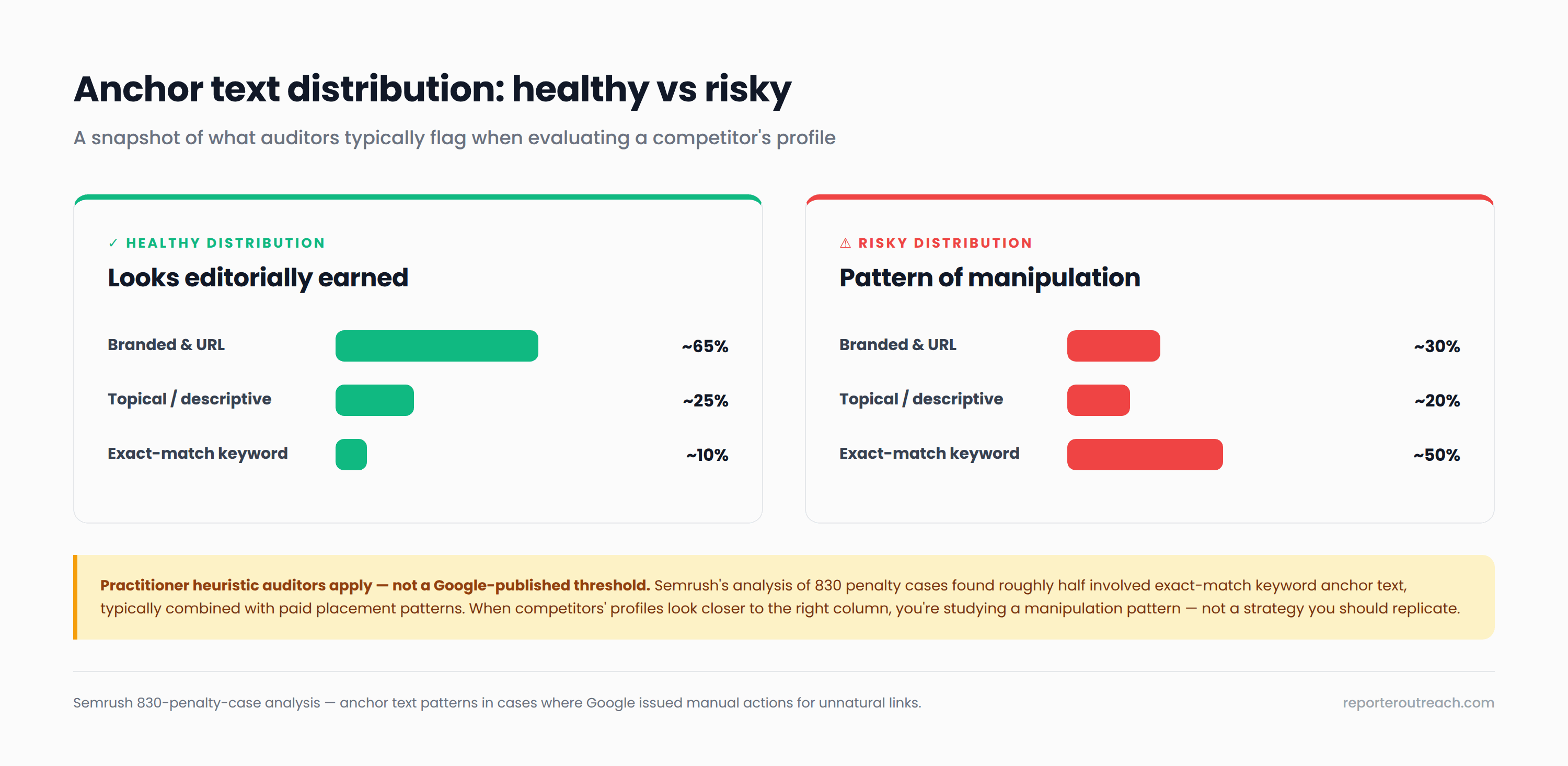 Anchor text distribution chart showing branded, natural, partial-match, and exact-match keyword anchor proportions in healthy versus risky competitor profiles