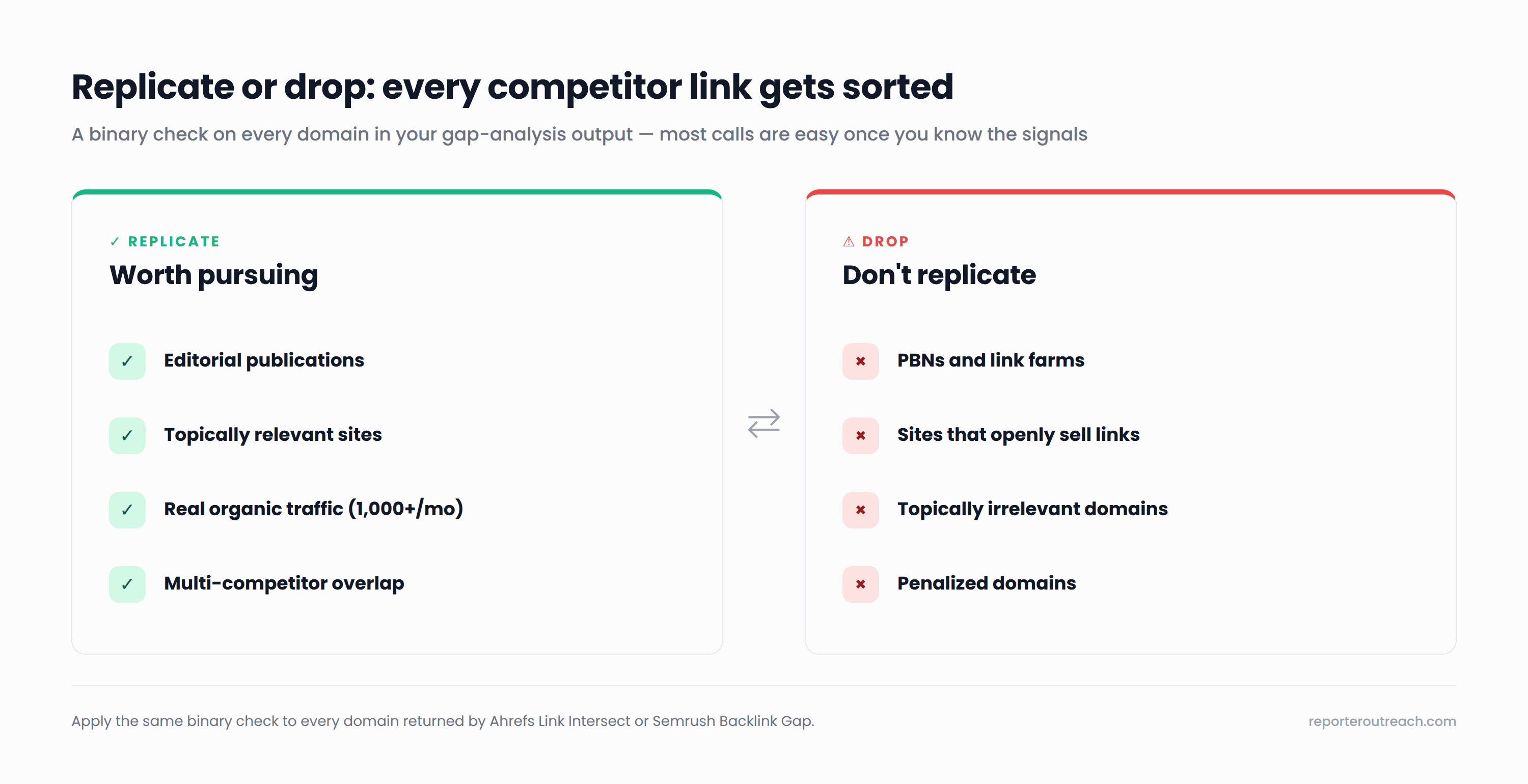 Branching decision diagram showing which competitor links to replicate (editorial, niche-relevant, real-traffic) versus drop (PBNs, paid placements, irrelevant domains, penalized sites)
