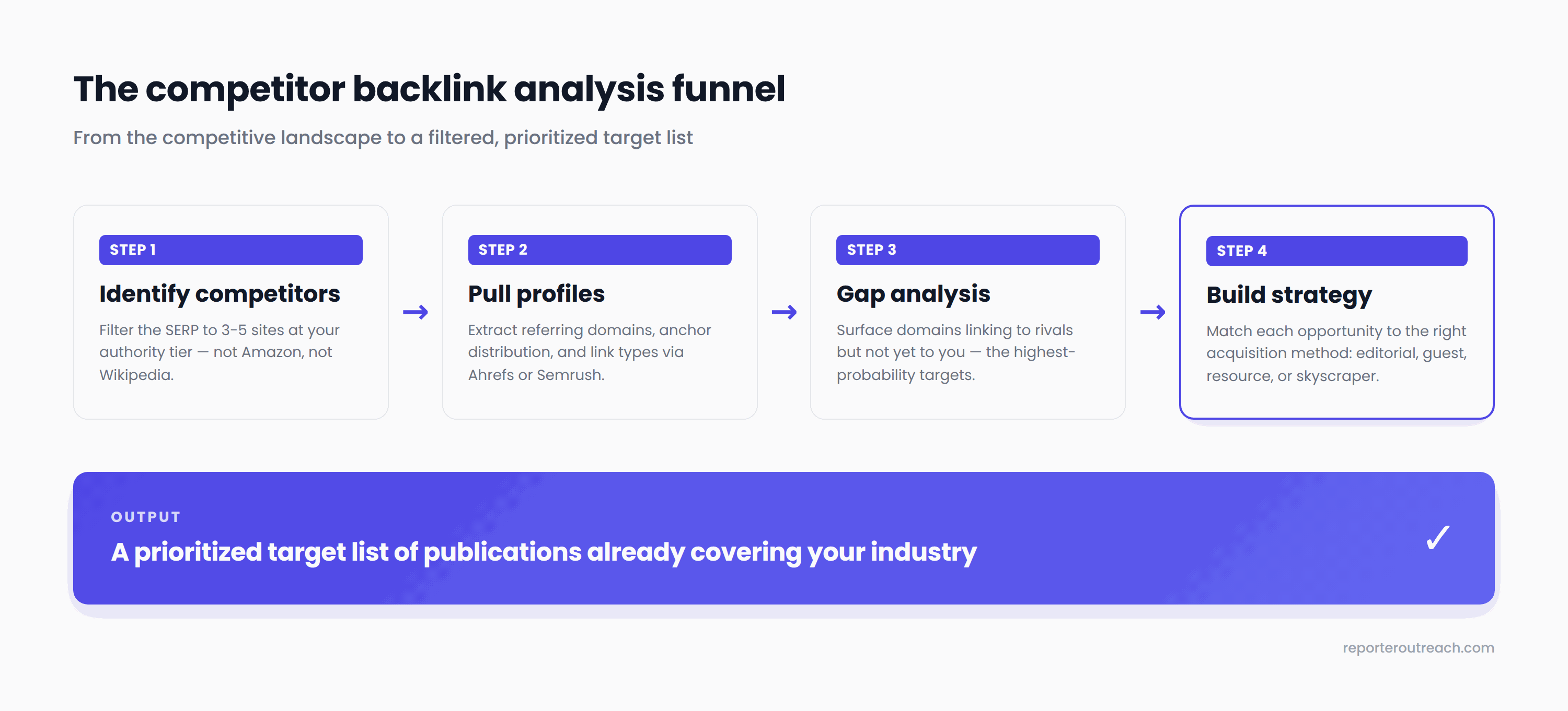 Four-step competitor backlink analysis process: identify competitors, pull profiles, run gap analysis, build strategy