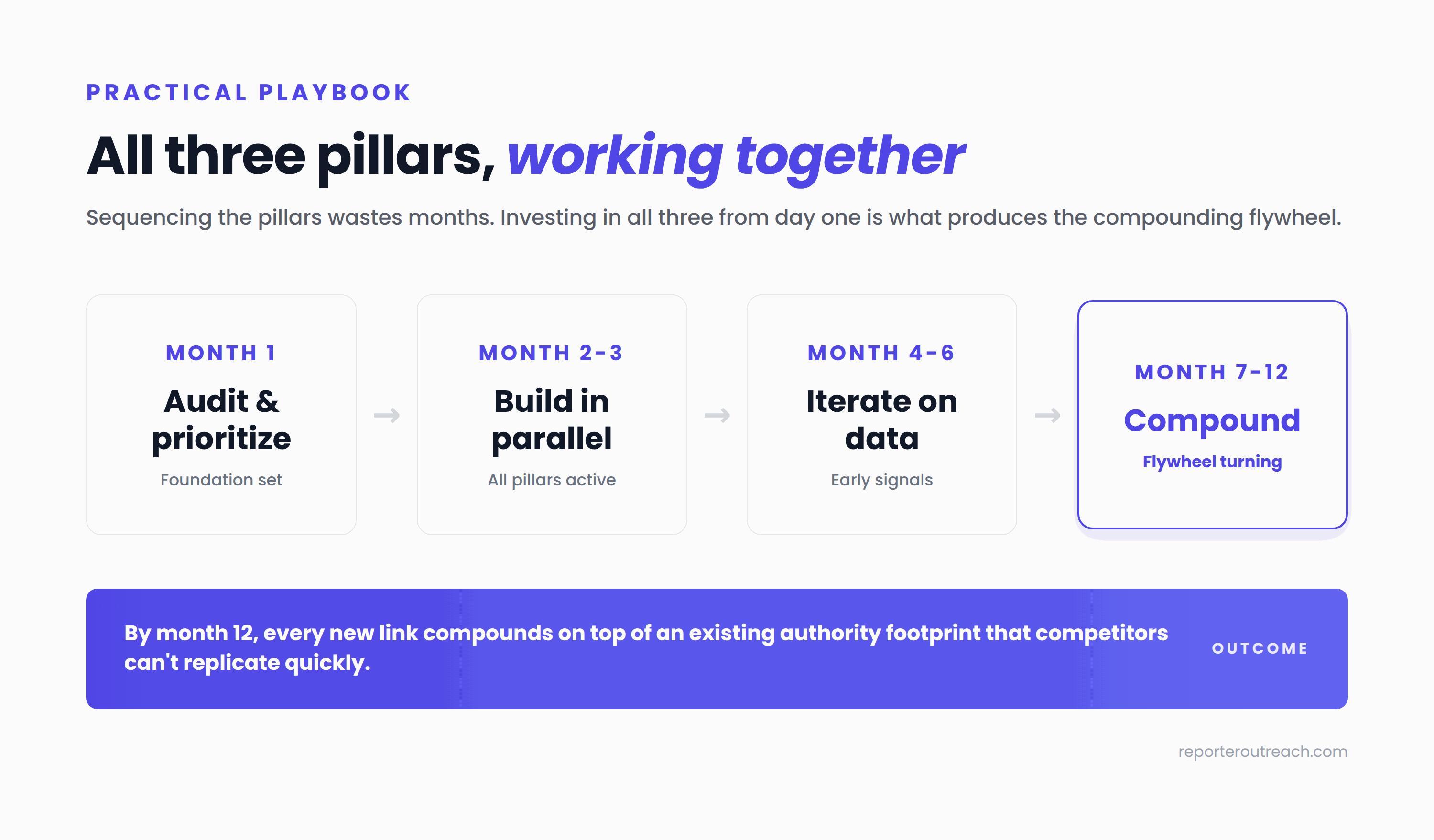 Four-phase timeline showing how content, technical, and authority work together across months 1, 2-3, 4-6, and 7-12 of an organic SEO program
