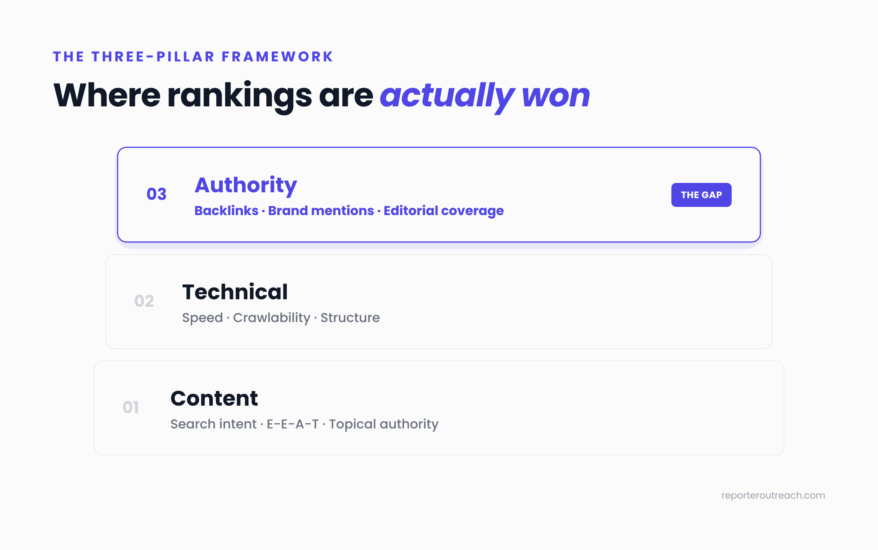 The three pillars of organic SEO — content, technical, and authority — with authority shown as the layer most businesses neglect