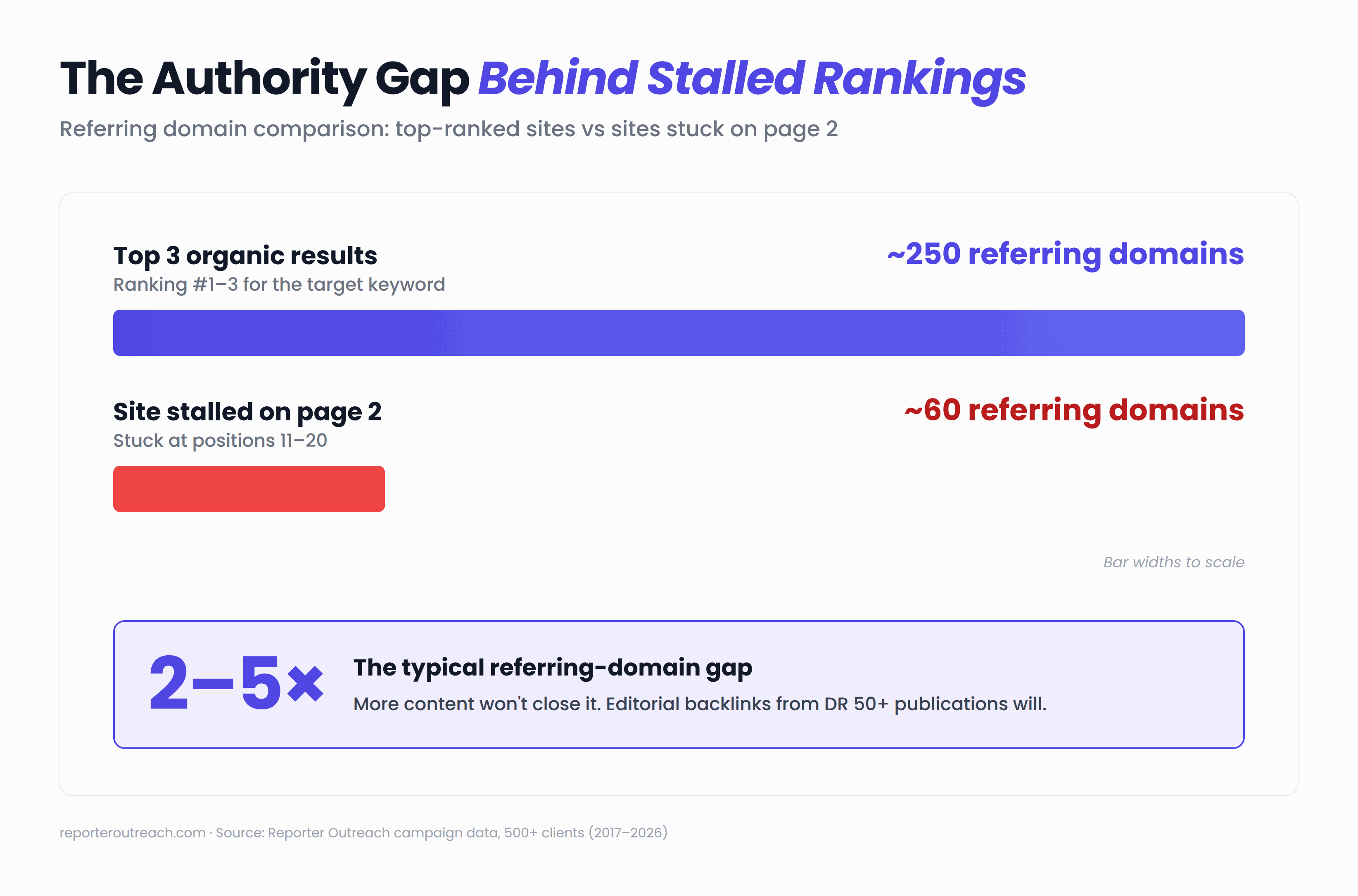Bar chart comparing referring domains between top 3 organic results (~250) and a site stalled on page 2 (~60), illustrating the 2-5x authority gap