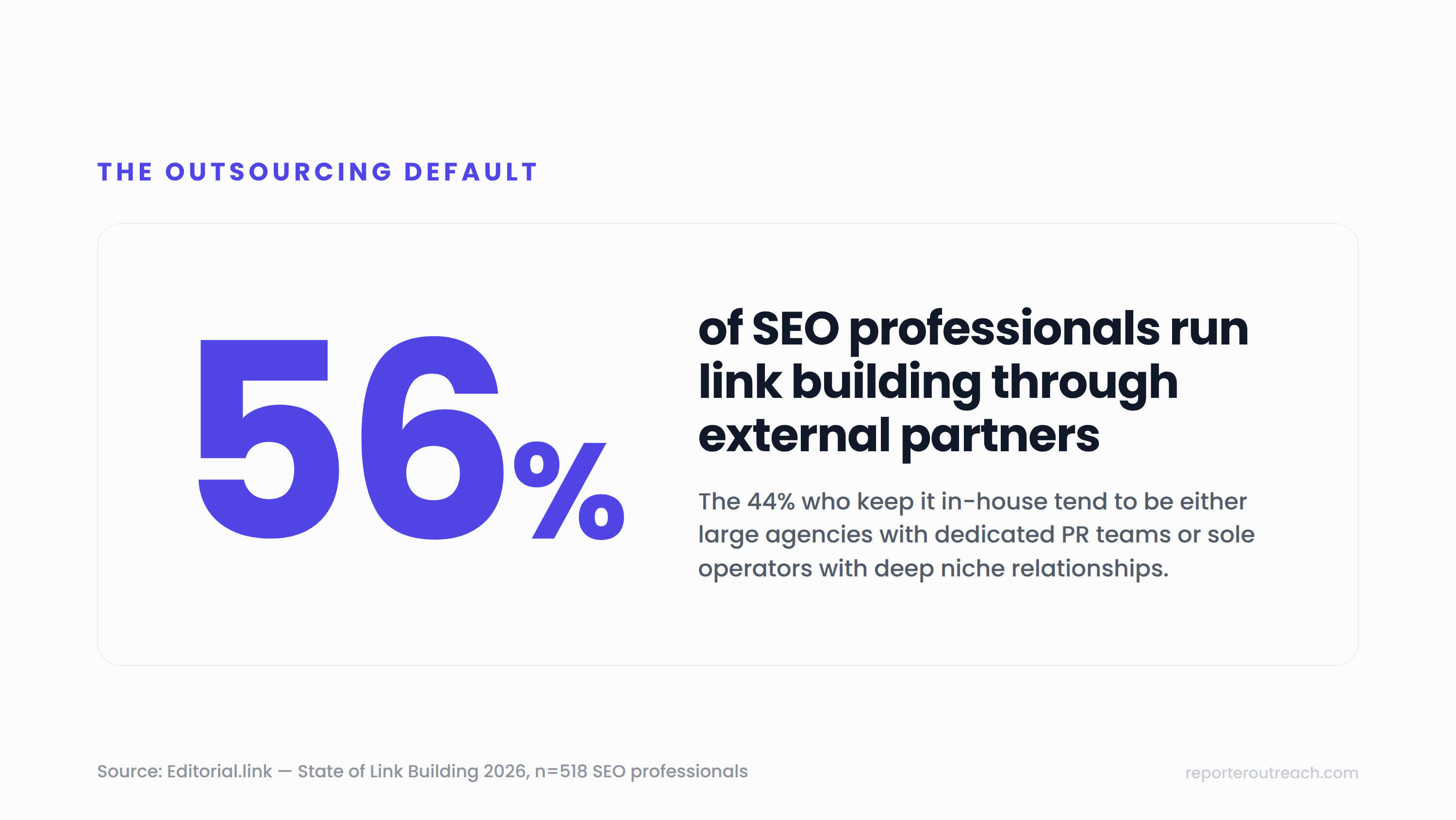 56 percent of SEO professionals outsource at least part of their link building, per Editorial.link 2026 survey of 518 senior SEOs