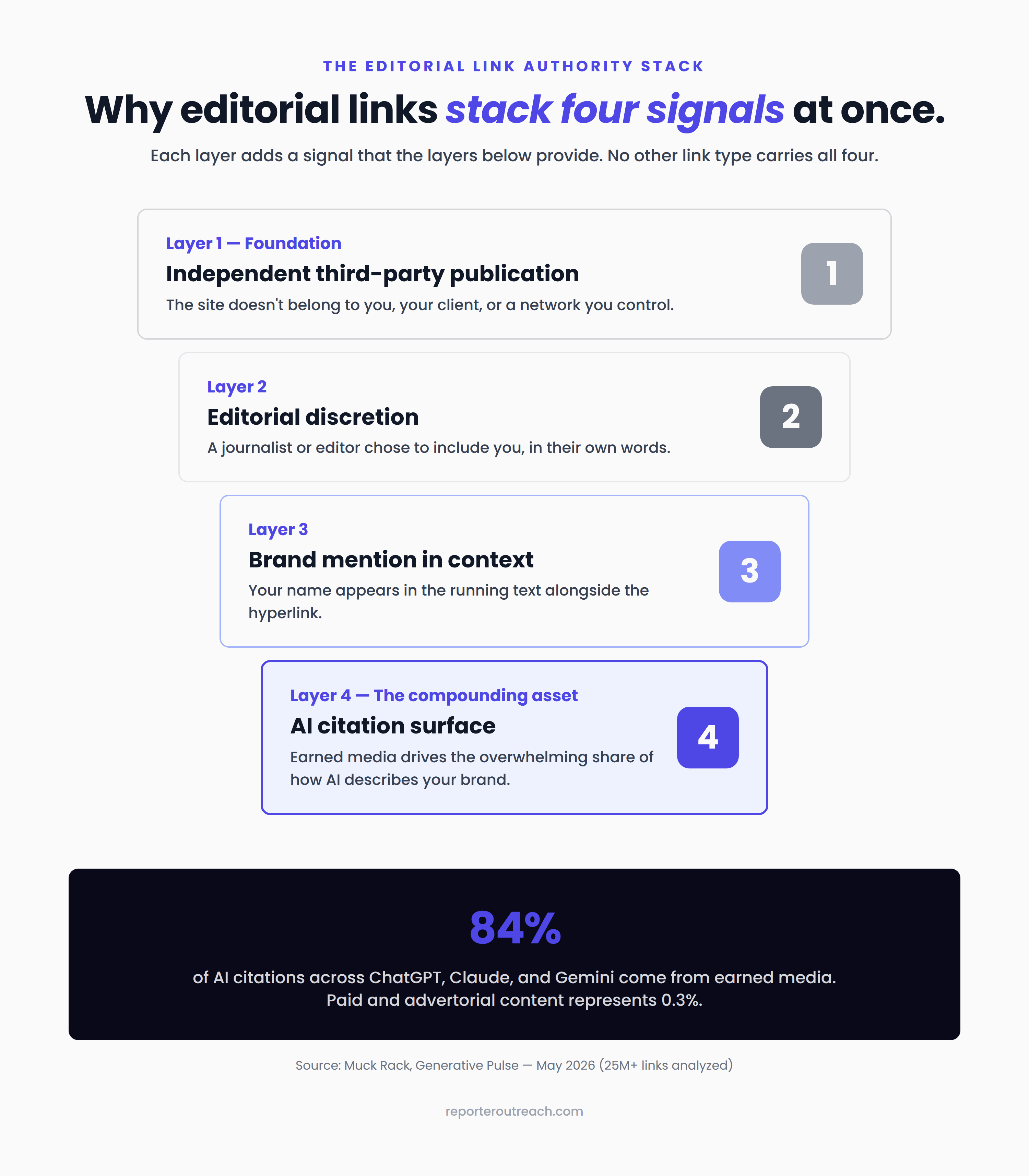 The Editorial Link Authority Stack: a four-layer hierarchy showing how editorial links combine independent third-party publication, editorial discretion, contextual brand mention, and AI citation surface — with 84% of AI citations across ChatGPT, Claude, and Gemini coming from earned media according to Muck Rack's May 2026 Generative Pulse study.
