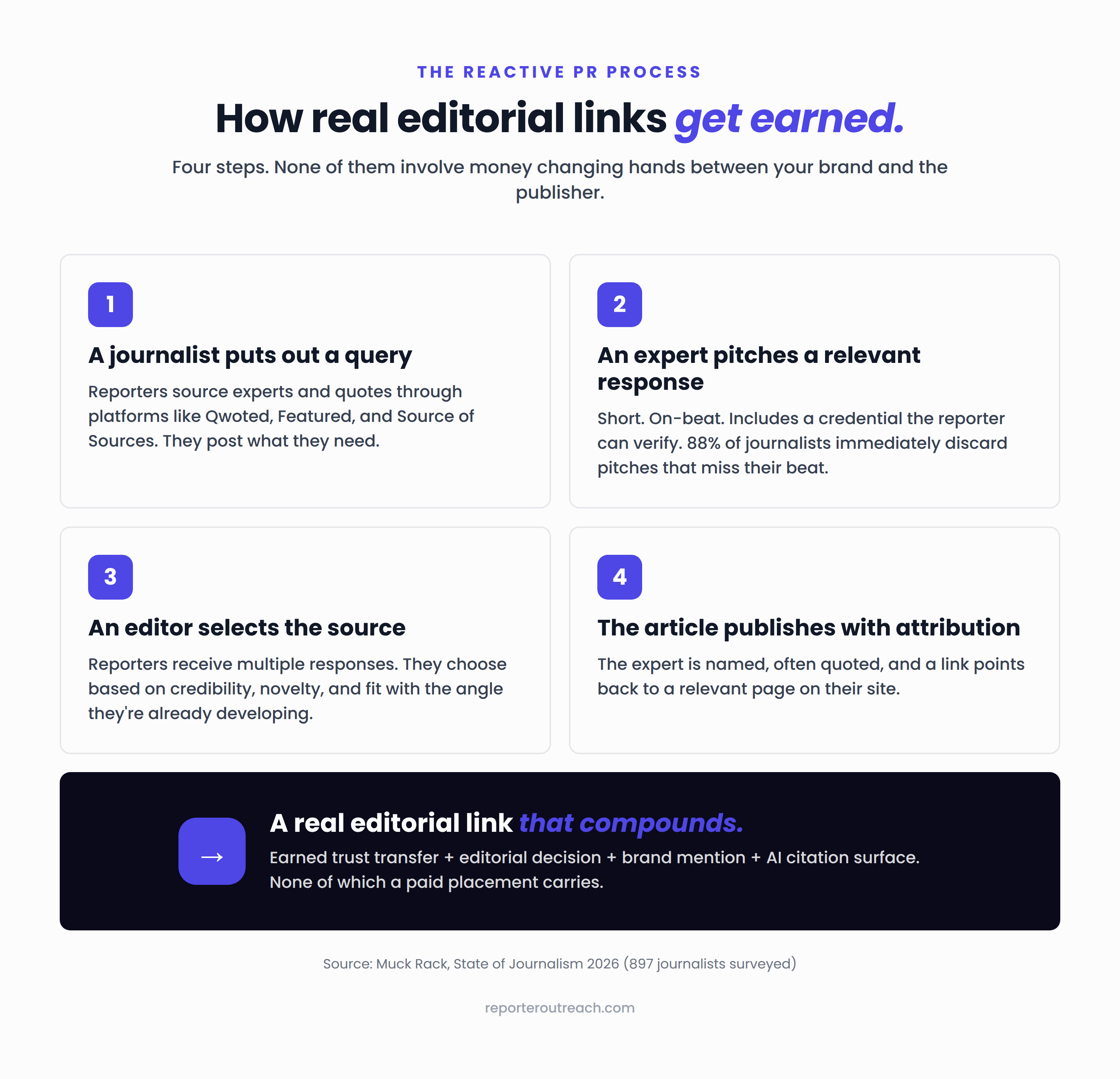 The reactive PR process for earning real editorial links — four steps showing how a journalist puts out a query, an expert pitches a relevant response, an editor selects the source, and the article publishes with attribution.