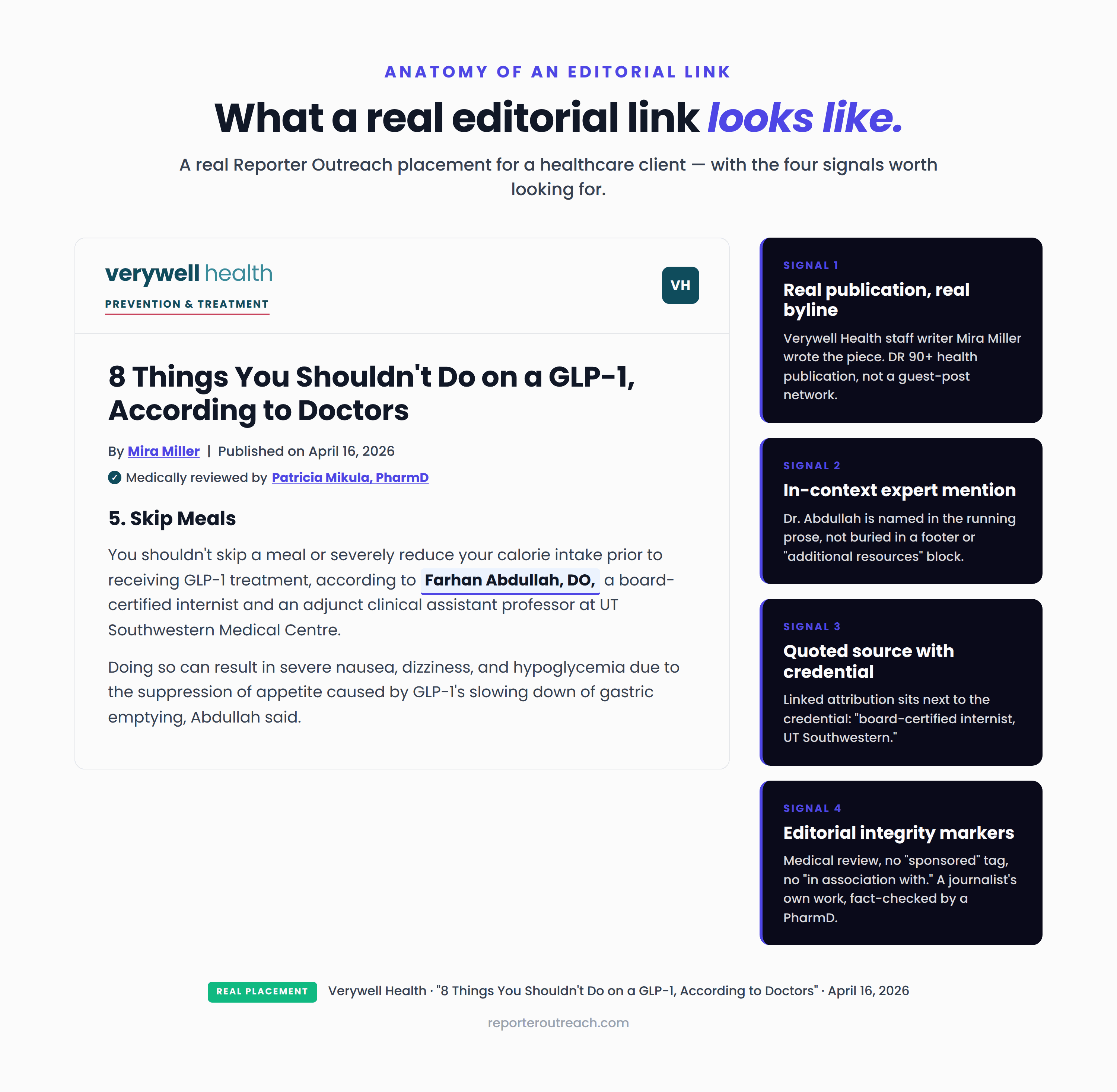 Anatomy of a real editorial link: a Reporter Outreach placement for Dr. Farhan Abdullah in Verywell Health's April 2026 article 'Things You Shouldn't Do on a GLP-1, According to Doctors,' annotated with the four signals that distinguish editorial coverage from paid placement — real publication and byline, in-context expert mention, quoted source with credential, and editorial integrity markers.