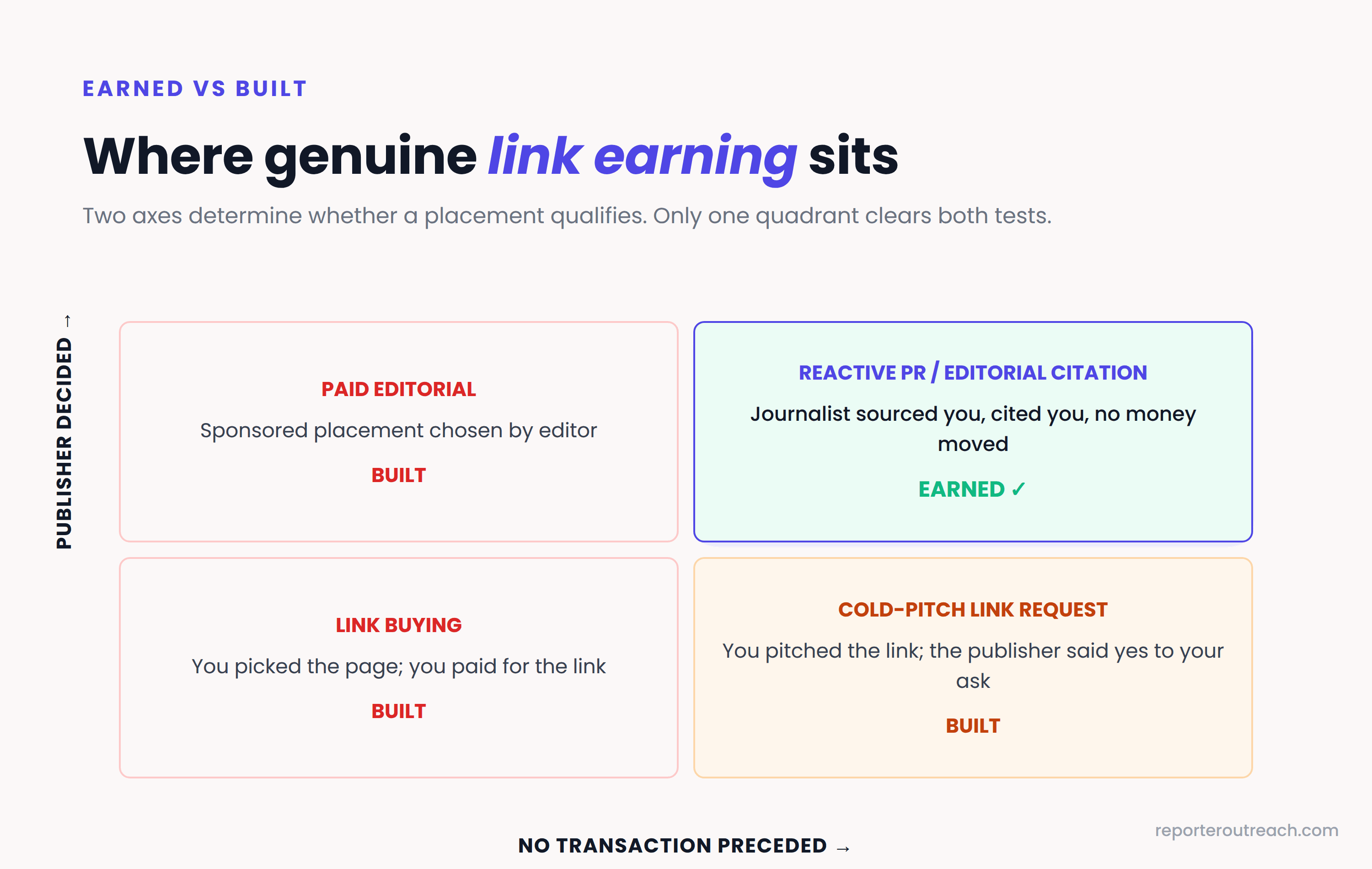 2x2 quadrant chart showing only reactive PR and editorial citations qualify as link earning. Paid editorial, link buying, and cold-pitch link requests all classify as built.