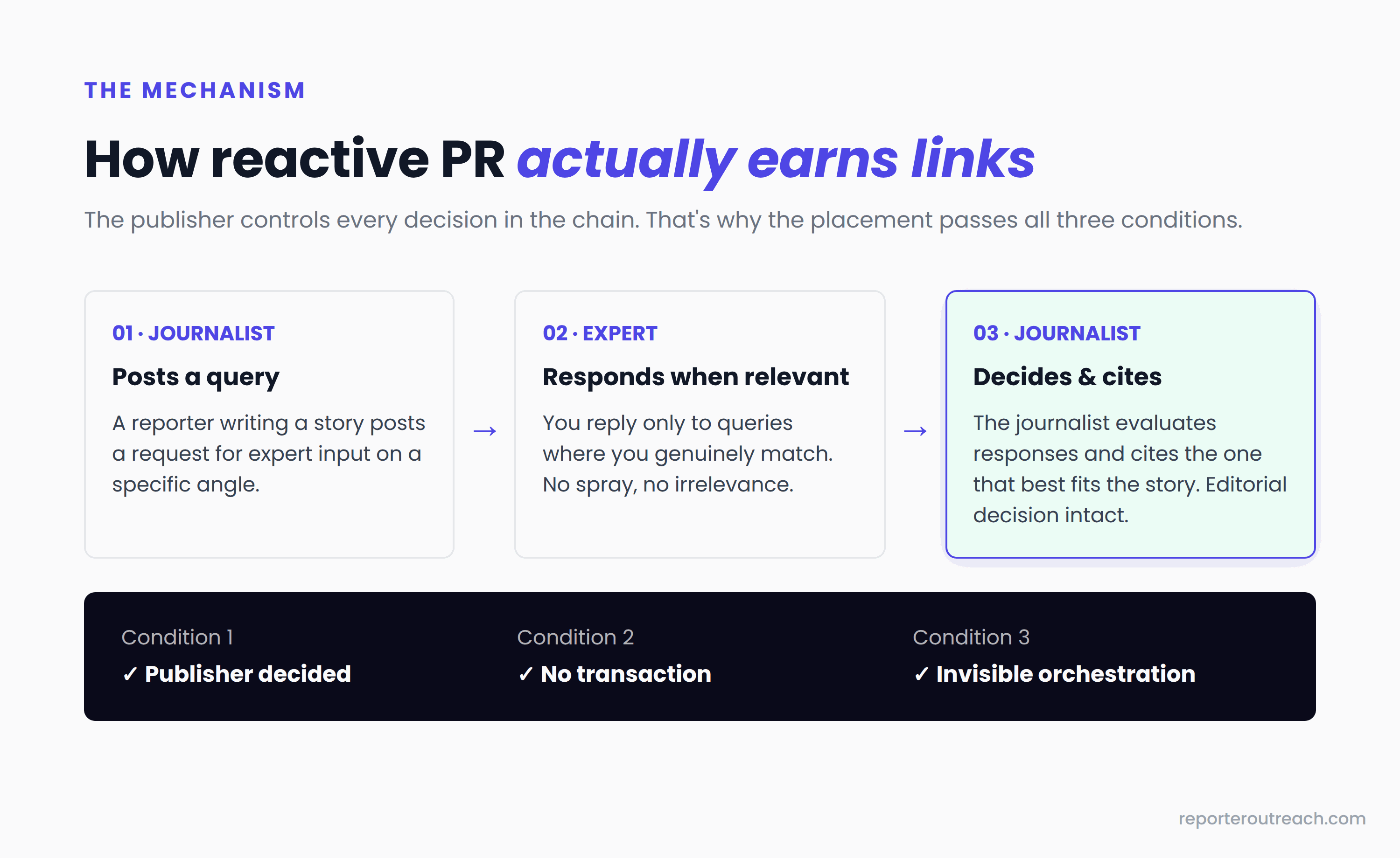 Three-step process diagram of reactive PR: journalist posts a query, expert responds when relevant, journalist decides and cites — all three earning conditions met.