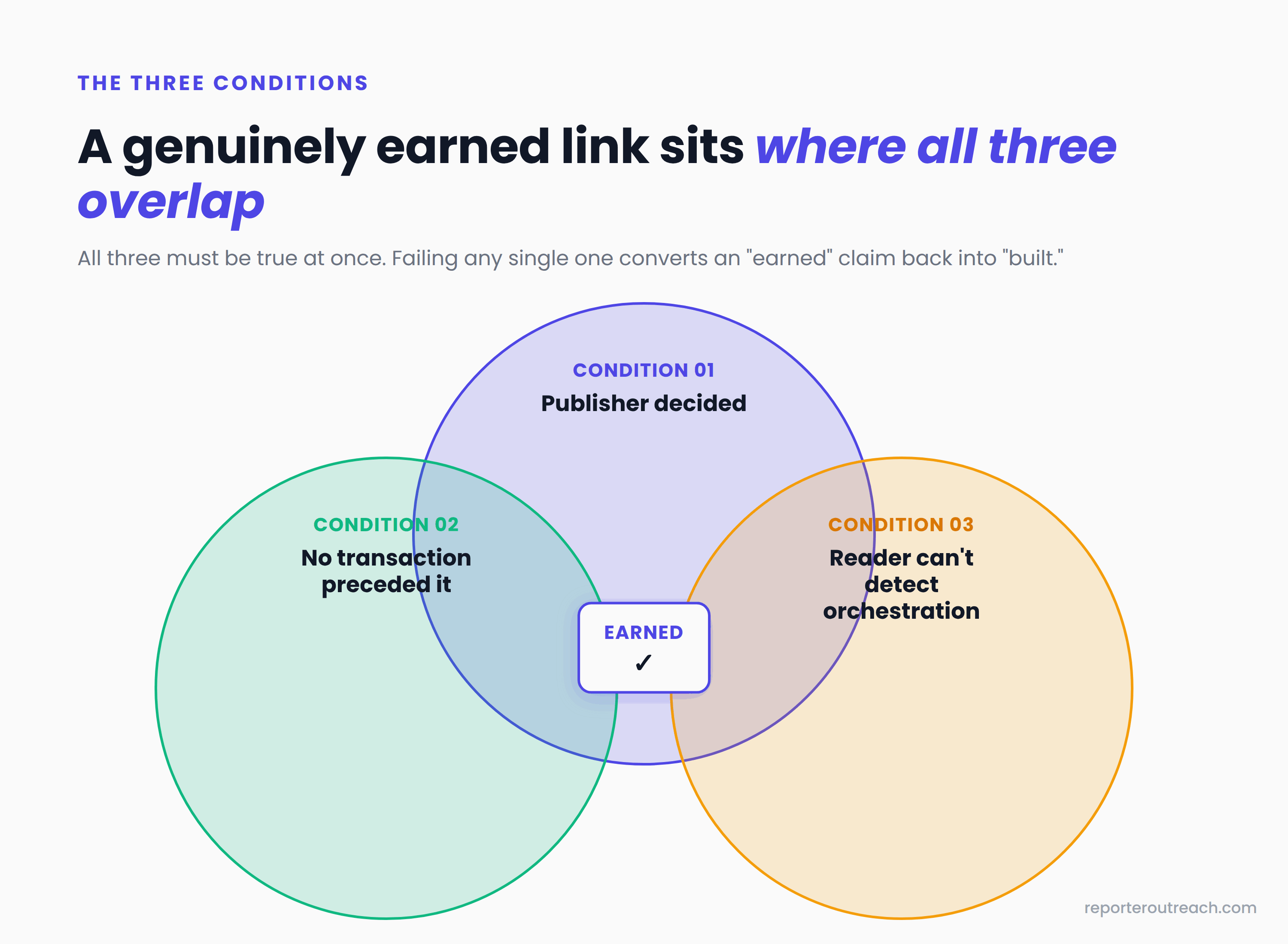 Venn diagram showing earned link as the intersection of three conditions: publisher decided, no transaction preceded it, and reader can't detect orchestration.