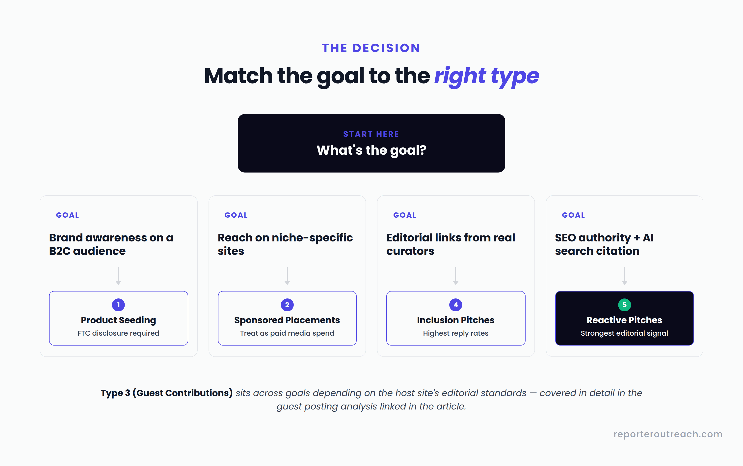 Decision tree routing readers from their primary goal — brand awareness, sales, SEO ranking, or AI search visibility — to the appropriate type of blogger outreach