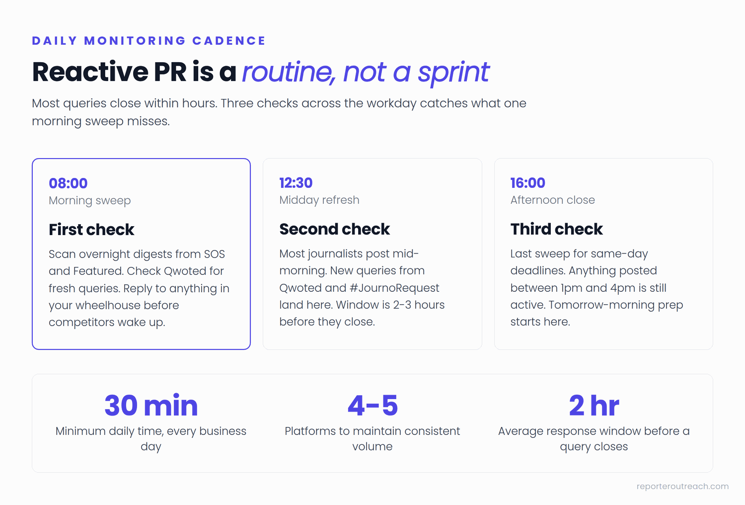Daily monitoring schedule showing morning, midday, and afternoon check-in windows for reactive PR platforms