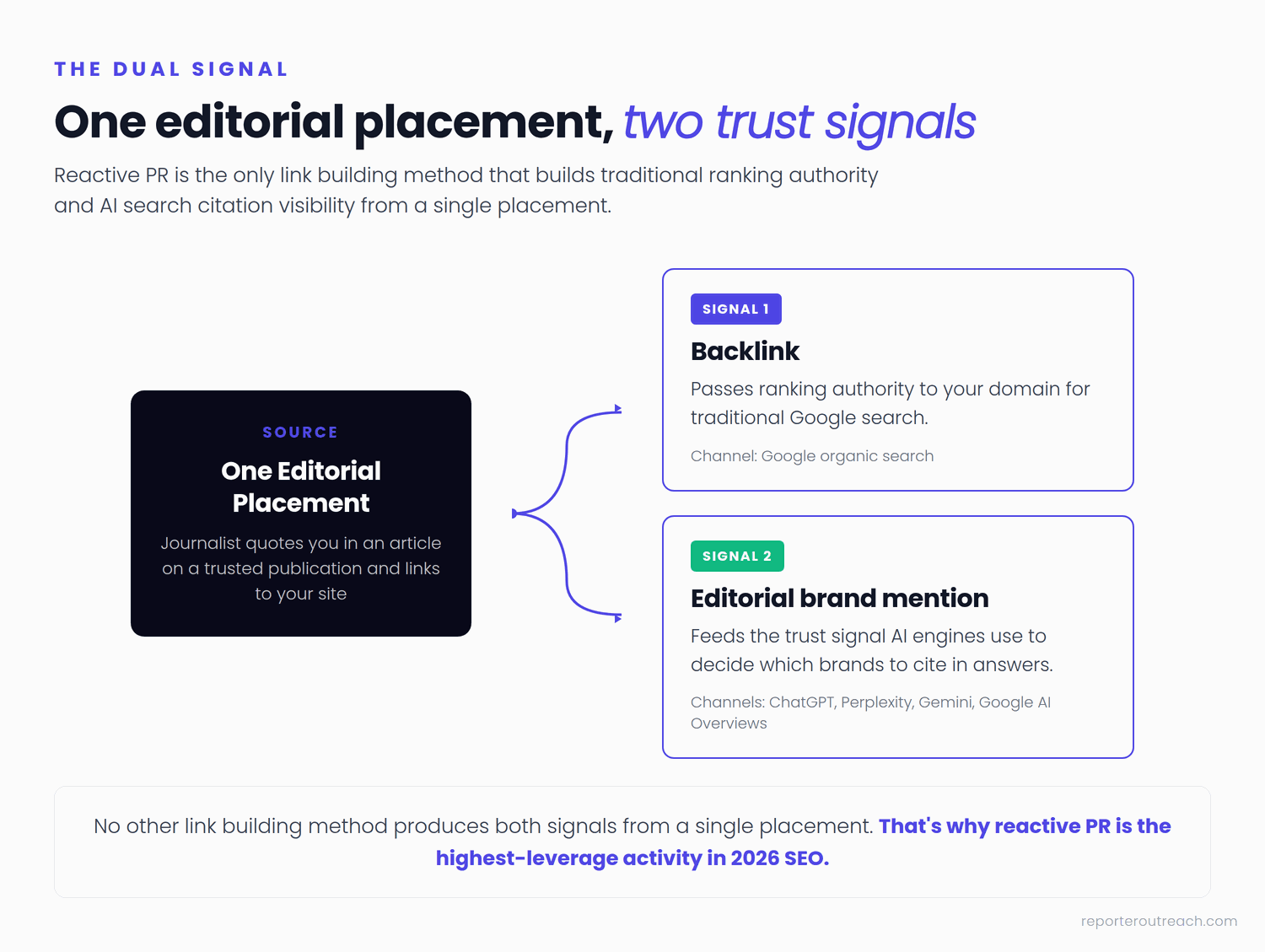 Diagram showing one editorial placement producing two signals: a backlink for traditional Google rankings and a brand mention for AI search citation