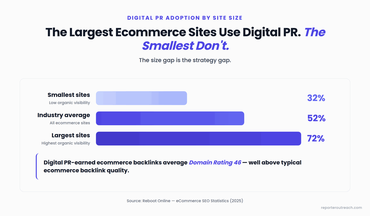 Digital PR adoption by ecommerce site size — 32% of the smallest sites use digital PR, 52% industry average, 72% of the largest ecommerce sites, per Reboot Online's 2025 ecommerce SEO statistics