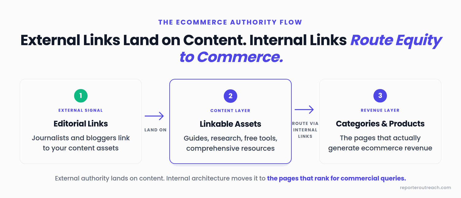 The two-part authority strategy for ecommerce: editorial links land on content assets, then internal architecture routes equity to category and product pages so they can rank