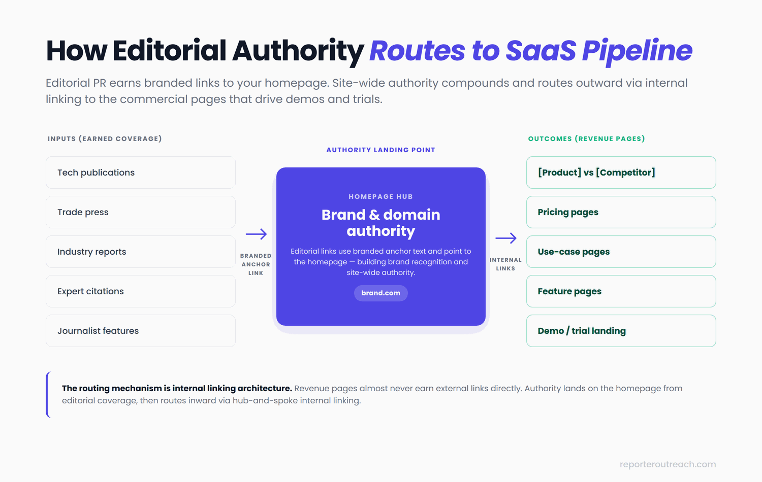 Editorial coverage flows into domain authority which routes via internal links to comparison pages, pricing, feature pages, and product pages