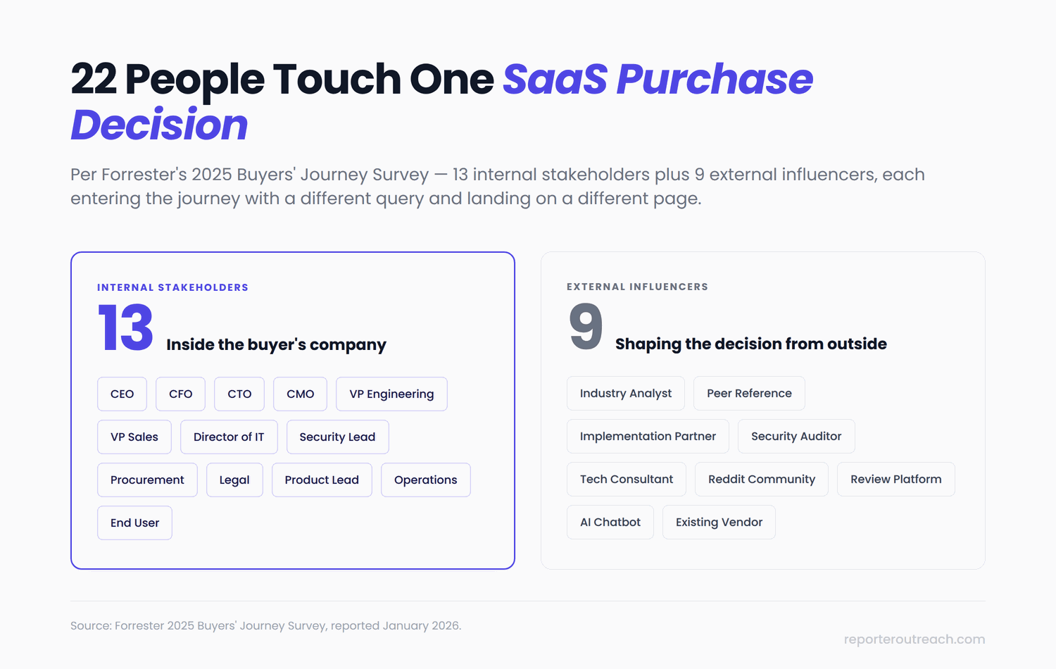 22 stakeholders in average B2B SaaS purchase decision: 13 internal plus 9 external influencers per Forrester 2025 Buyers Journey Survey