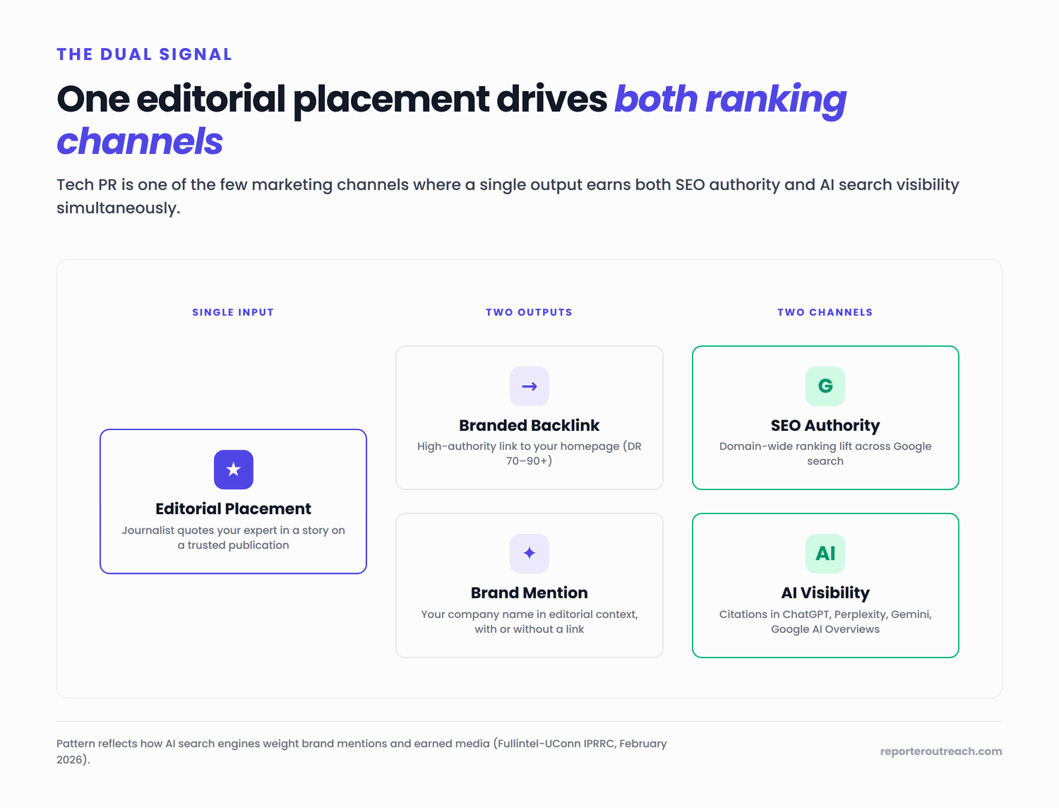 One editorial placement generates both a branded backlink and a brand mention, which together feed SEO authority on Google search and AI visibility in ChatGPT, Perplexity, Gemini, and Google AI Overviews