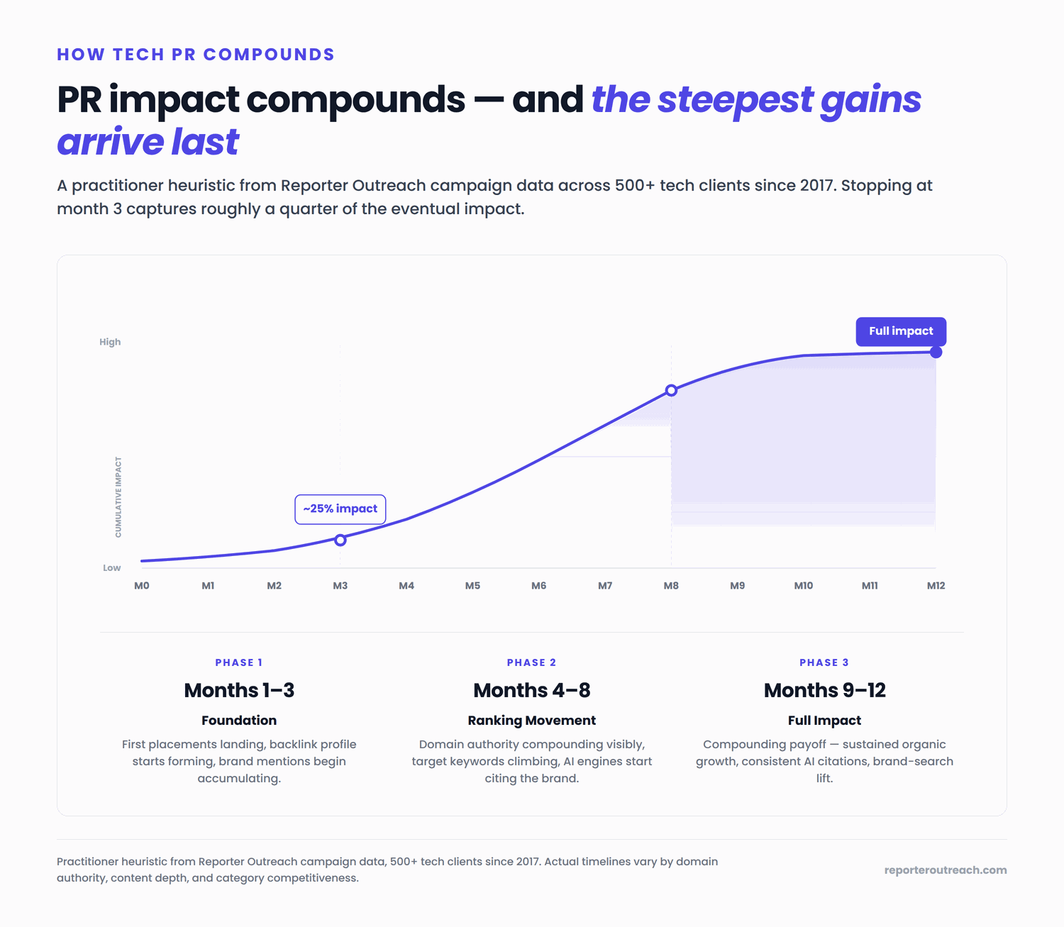 The 12-month tech PR compounding curve — Phase 1 foundation in months 1-3, Phase 2 ranking movement in months 4-8, Phase 3 full impact in months 9-12, with the steepest gains arriving last