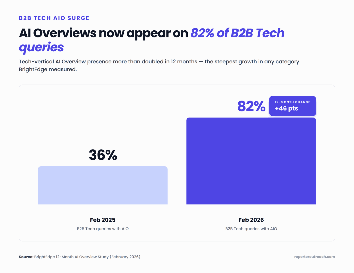 B2B Tech AI Overview presence jumped from 36% to 82% over 12 months ending February 2026, the steepest vertical-specific growth in BrightEdge's study