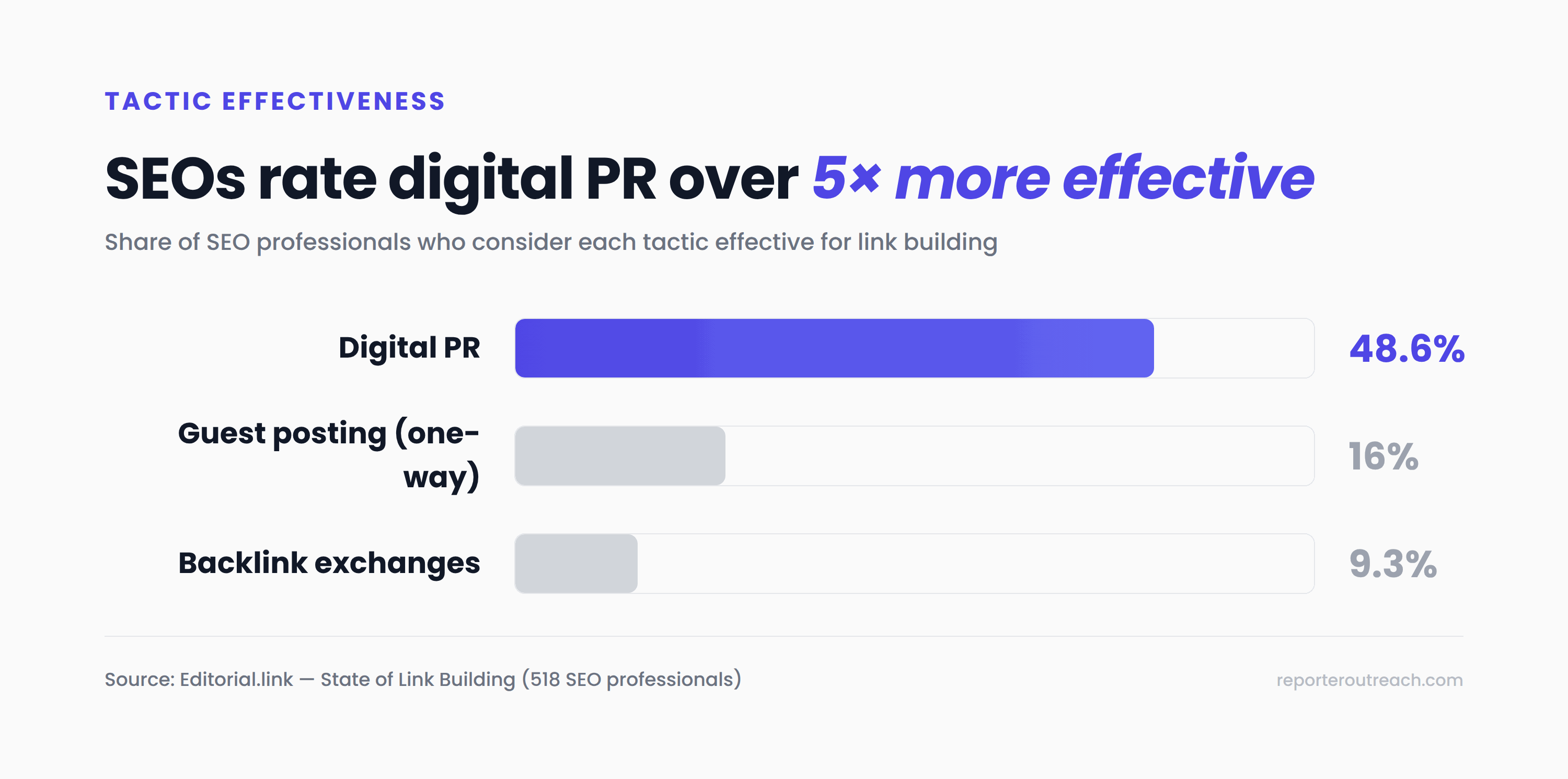 Horizontal bar chart showing 48.6% of SEO professionals consider digital PR effective, 16% guest posting, 9.3% backlink exchanges