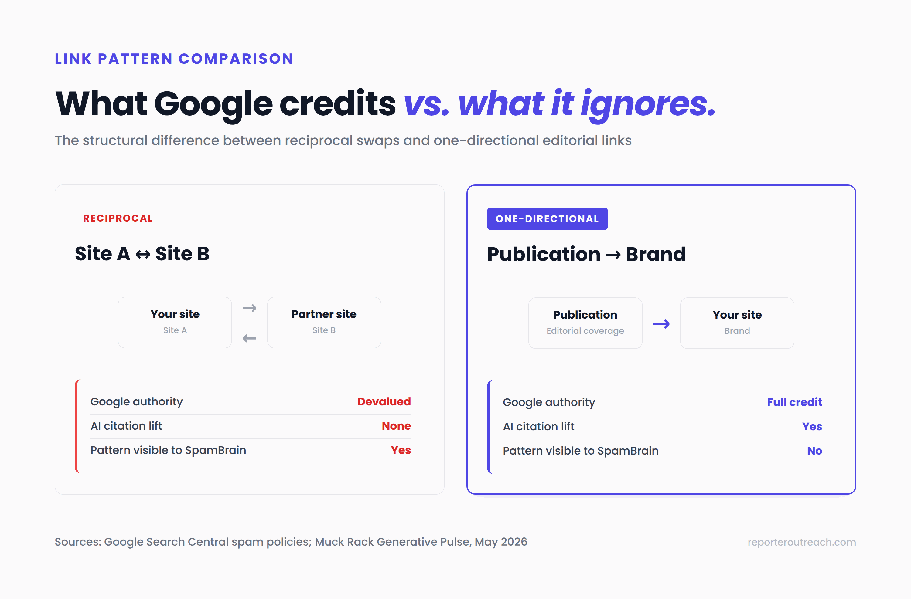 Comparison diagram showing reciprocal Site A to Site B link pattern devalued by Google versus one-directional Publication to Brand pattern that earns full credit and AI citations