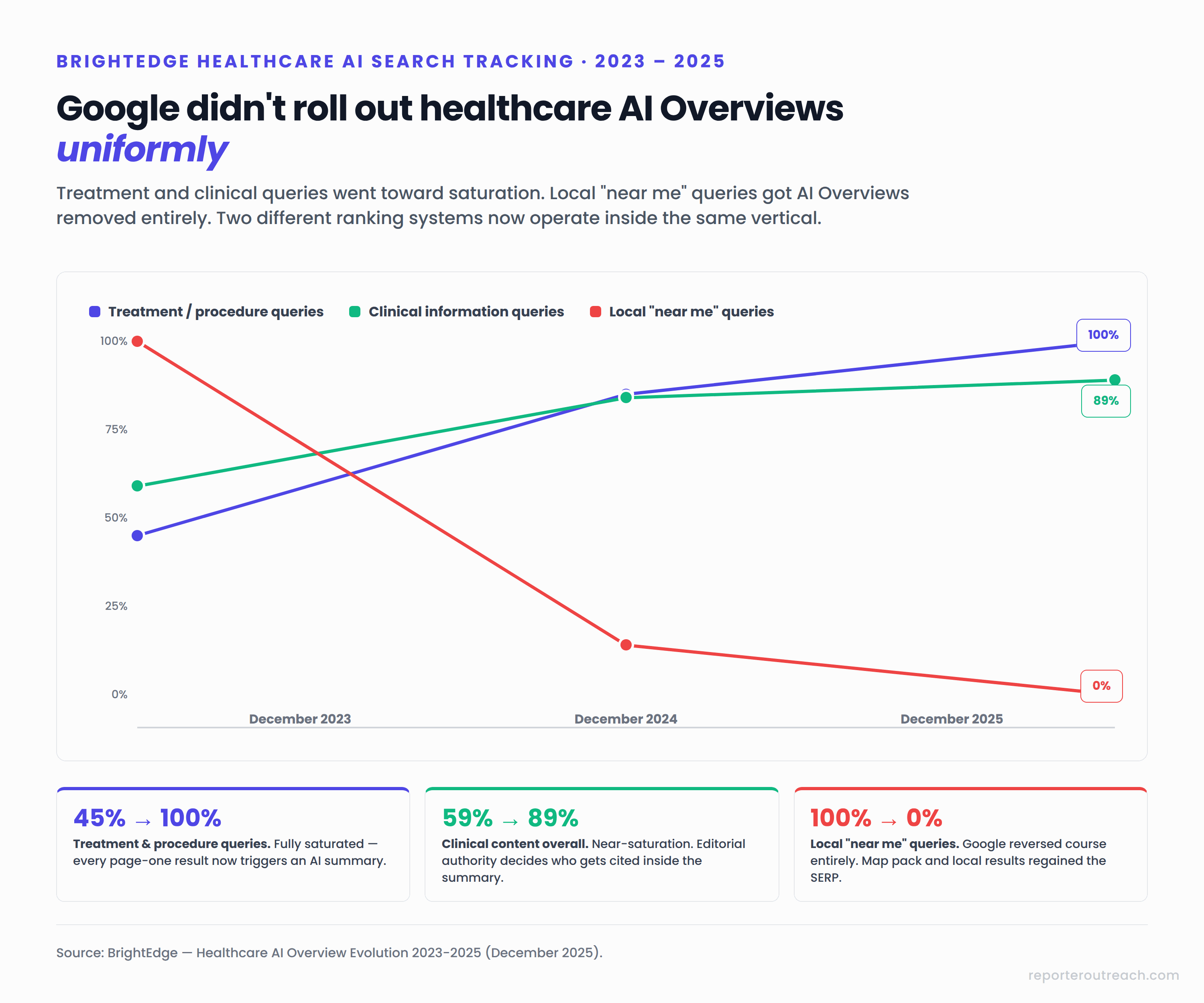 Healthcare AI Overview coverage grew from 59% in 2023 to 89% in 2025 — but clinical content is now near-saturated (93-100% coverage) while local 'near me' queries reversed from 100% AI Overview presence to 0% (BrightEdge 2025)
