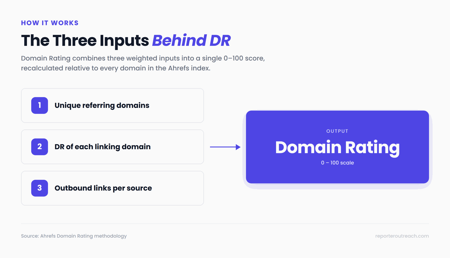 Three inputs to Domain Rating calculation: unique referring domains, the DR of each linking domain, and how many other sites each source links to