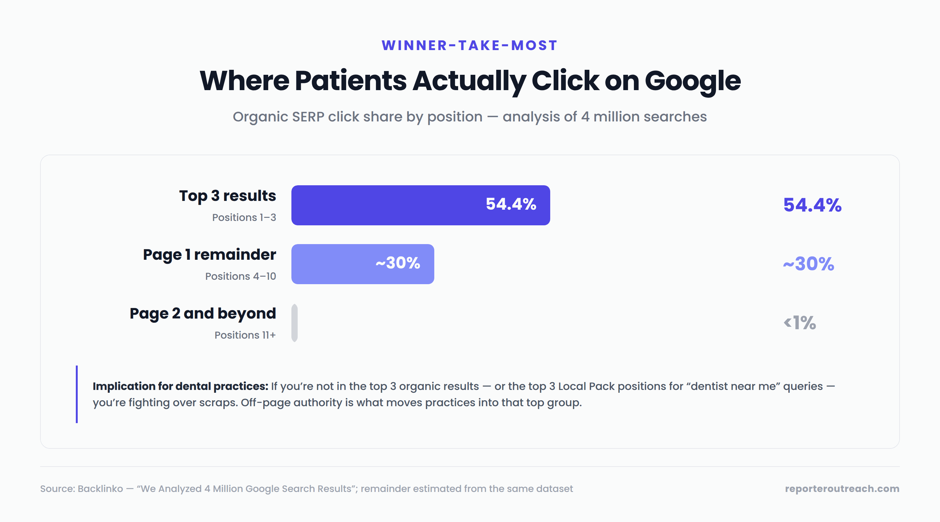 Horizontal bar chart showing organic Google SERP click share by position — top three results capture roughly 54% of clicks; positions four through ten capture the next 30%; page two captures less than 1%. Source: Backlinko, We Analyzed 4 Million Google Search Results.