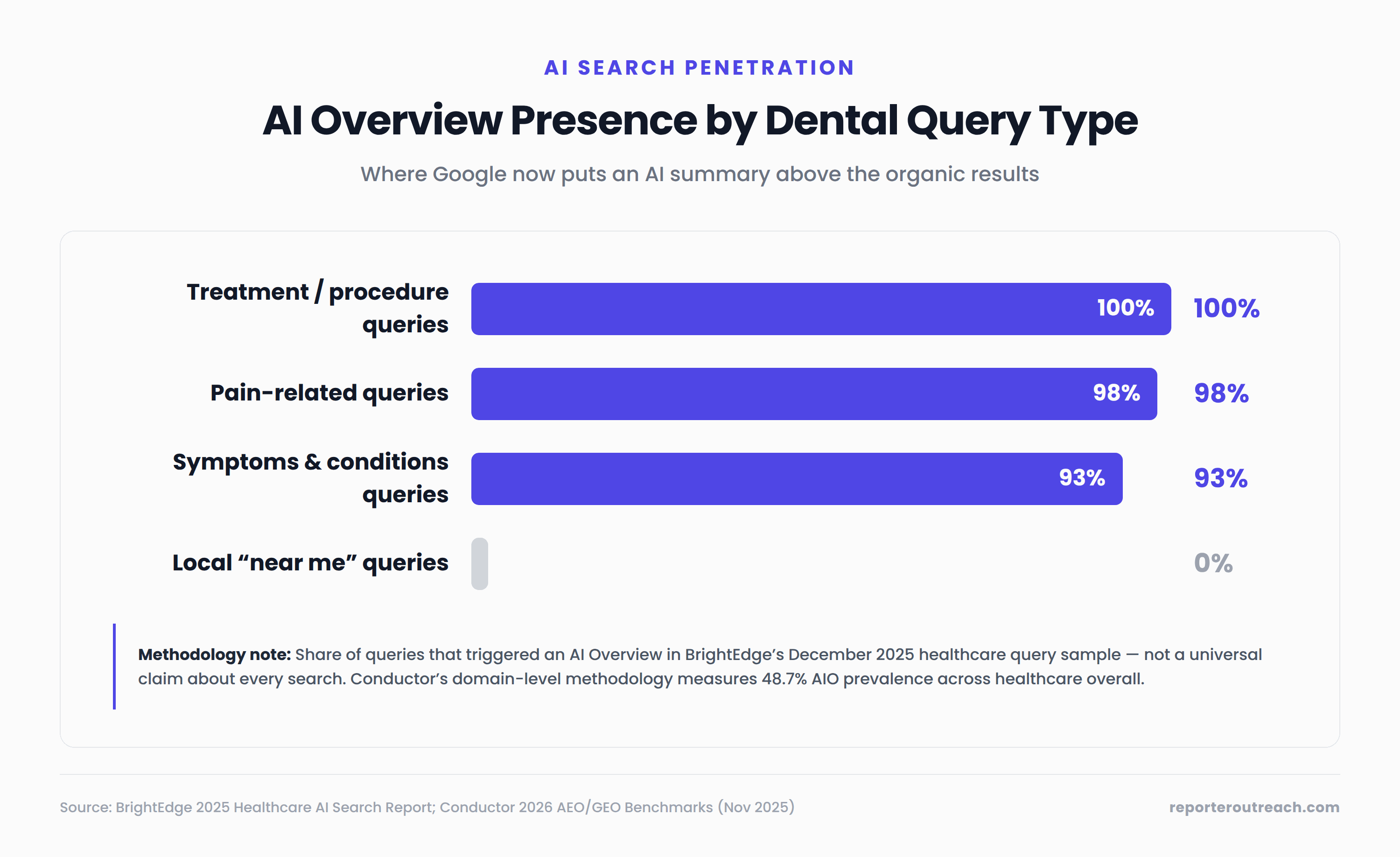 Bar chart showing AI Overview presence by dental query type in BrightEdge's December 2025 healthcare sample — treatment and procedure queries 100%, pain-related queries 98%, symptoms and conditions queries 93%, local 'near me' queries 0%. Source: BrightEdge 2025 Healthcare AI Search Report.