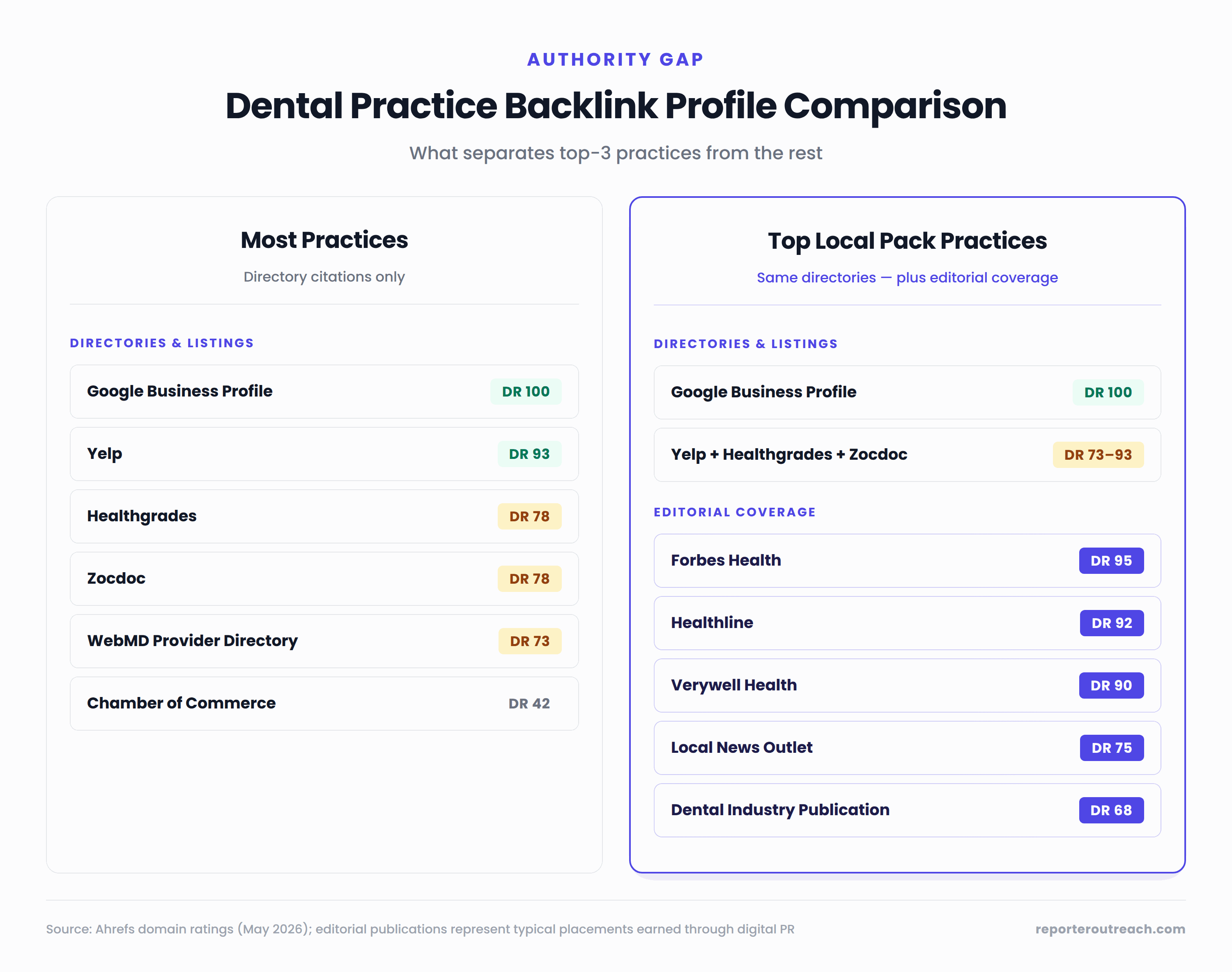 Side-by-side comparison of two dental practice backlink profiles. Most practices have backlinks from directories only — Google Business Profile, Yelp Healthcare, Healthgrades, Zocdoc, WebMD Provider Directory, Chamber of Commerce — averaging DR 35-55. Top Local Pack practices have all of those plus editorial backlinks from Healthline DR 92, Verywell Health DR 90, Forbes Health DR 95, local news outlets DR 70-78, and dental industry publications DR 65-75.
