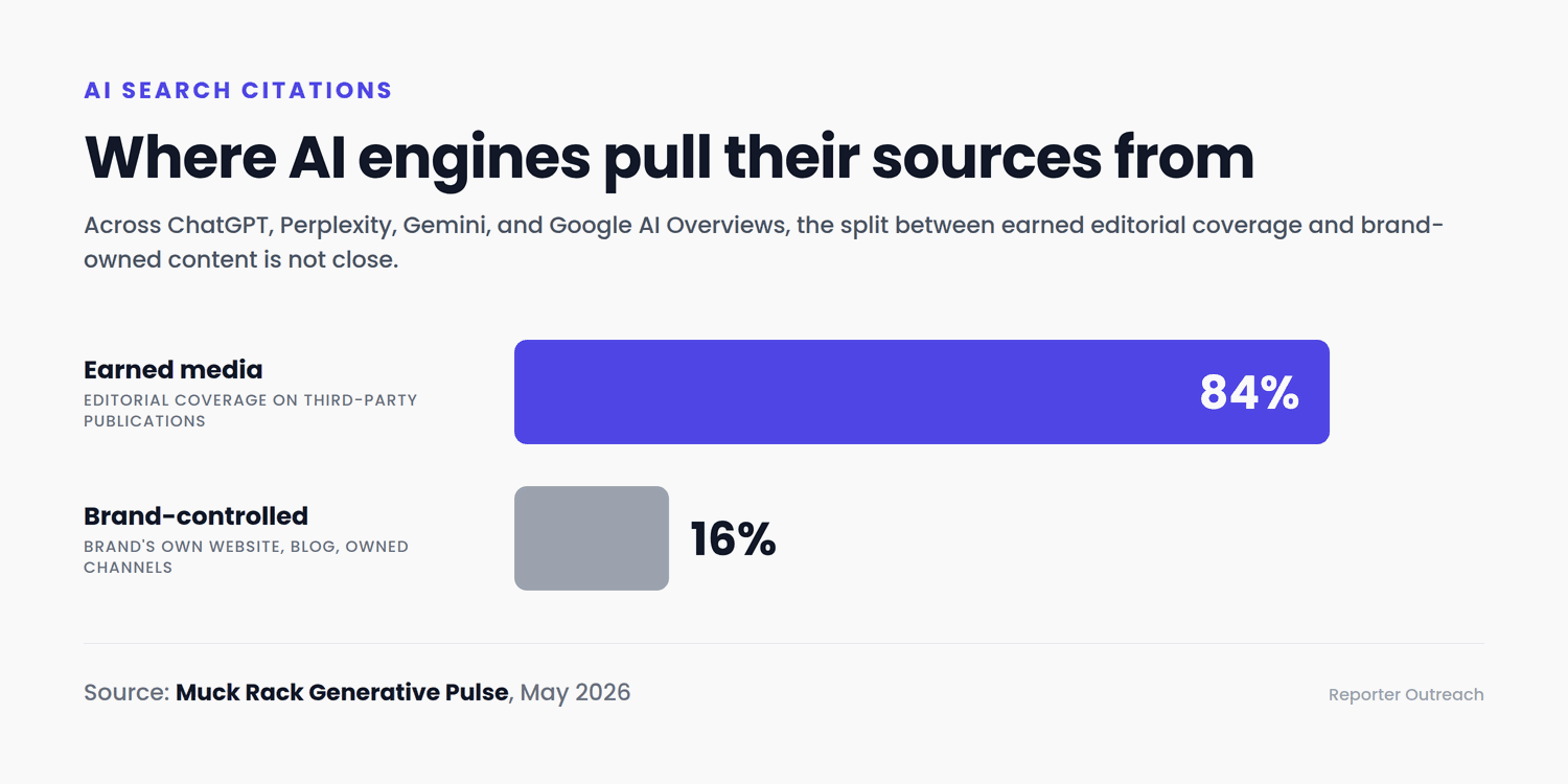 Earned media vs. brand-controlled sources in AI search citations — 84% of citations come from third-party editorial coverage, per Muck Rack Generative Pulse May 2026