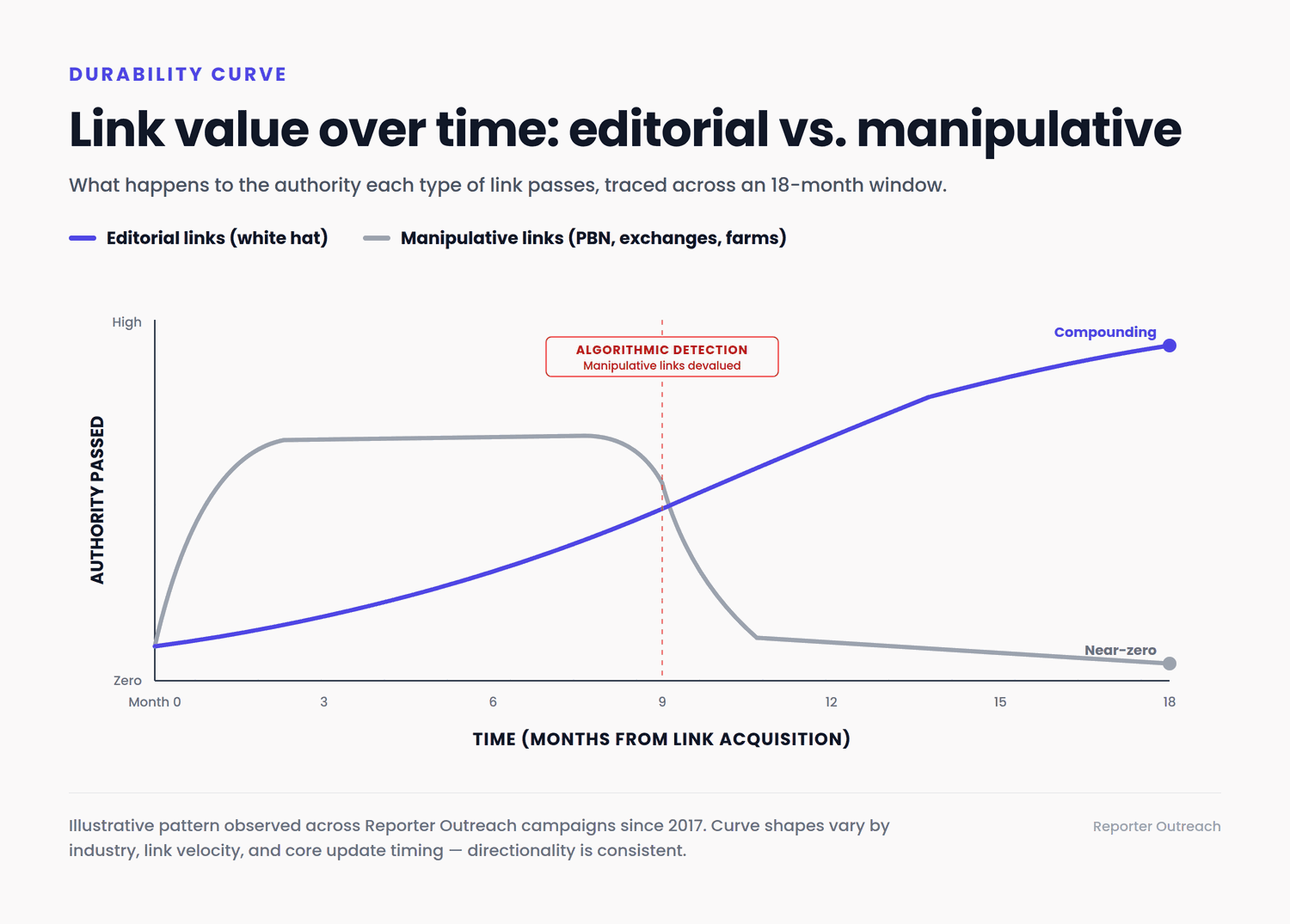 Editorial vs. manipulative link value over time — editorial links compound while manipulative links spike then drop after algorithmic detection
