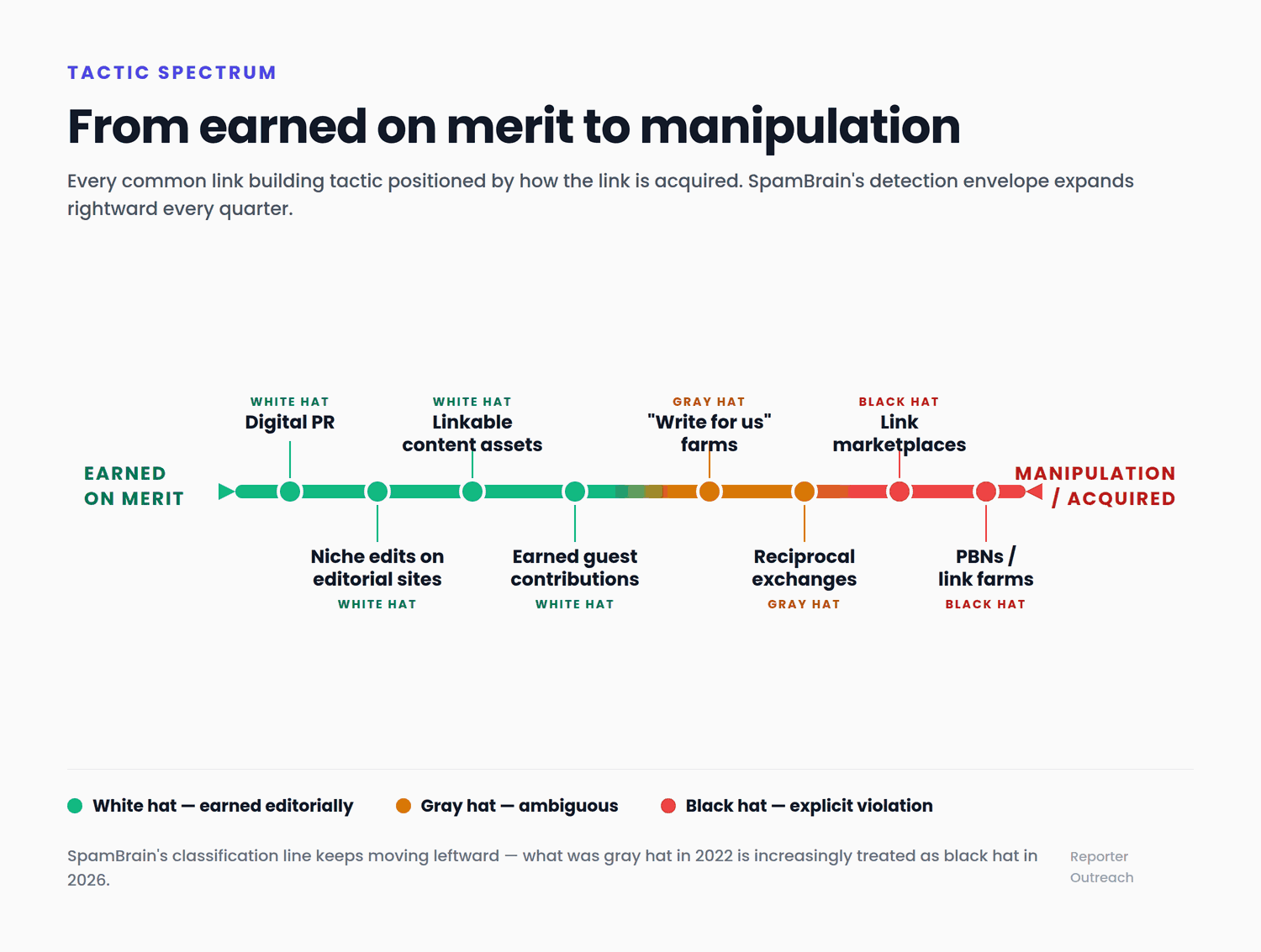 Tactic spectrum from earned on merit to manipulation — Digital PR, niche edits, linkable assets, and earned guest contributions on the white-hat end; write-for-us farms and reciprocal exchanges in the gray-hat middle; link marketplaces and PBNs/link farms on the black-hat end