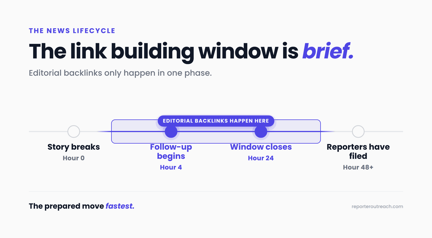 The news lifecycle — breaking story, 4-24 hour follow-up window where editorial backlinks happen, and long-tail coverage afterward