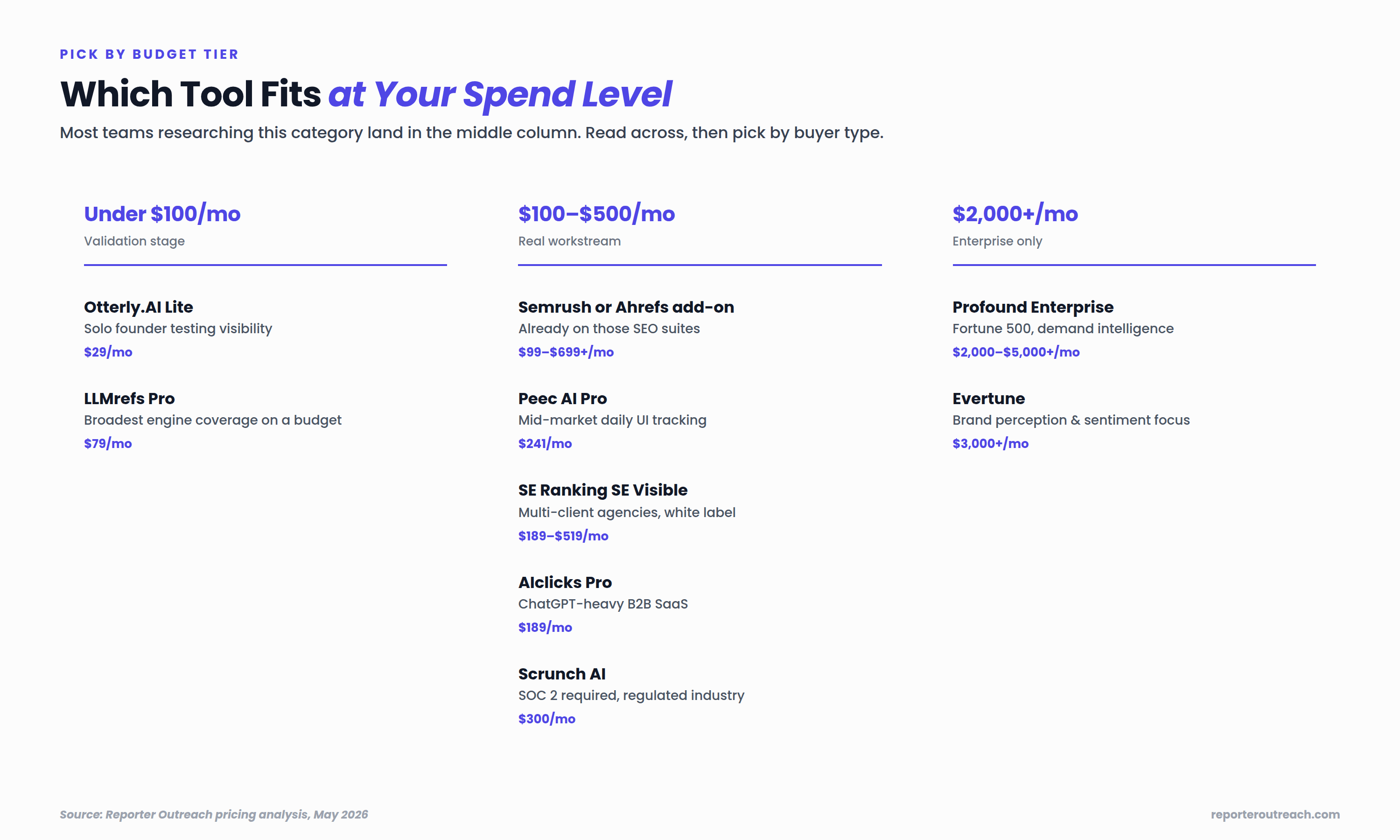 Decision tree showing how to pick an AI visibility tool by budget tier (under $100, $100-$500, $500+) and buyer type, with specific named tool recommendations at each branch
