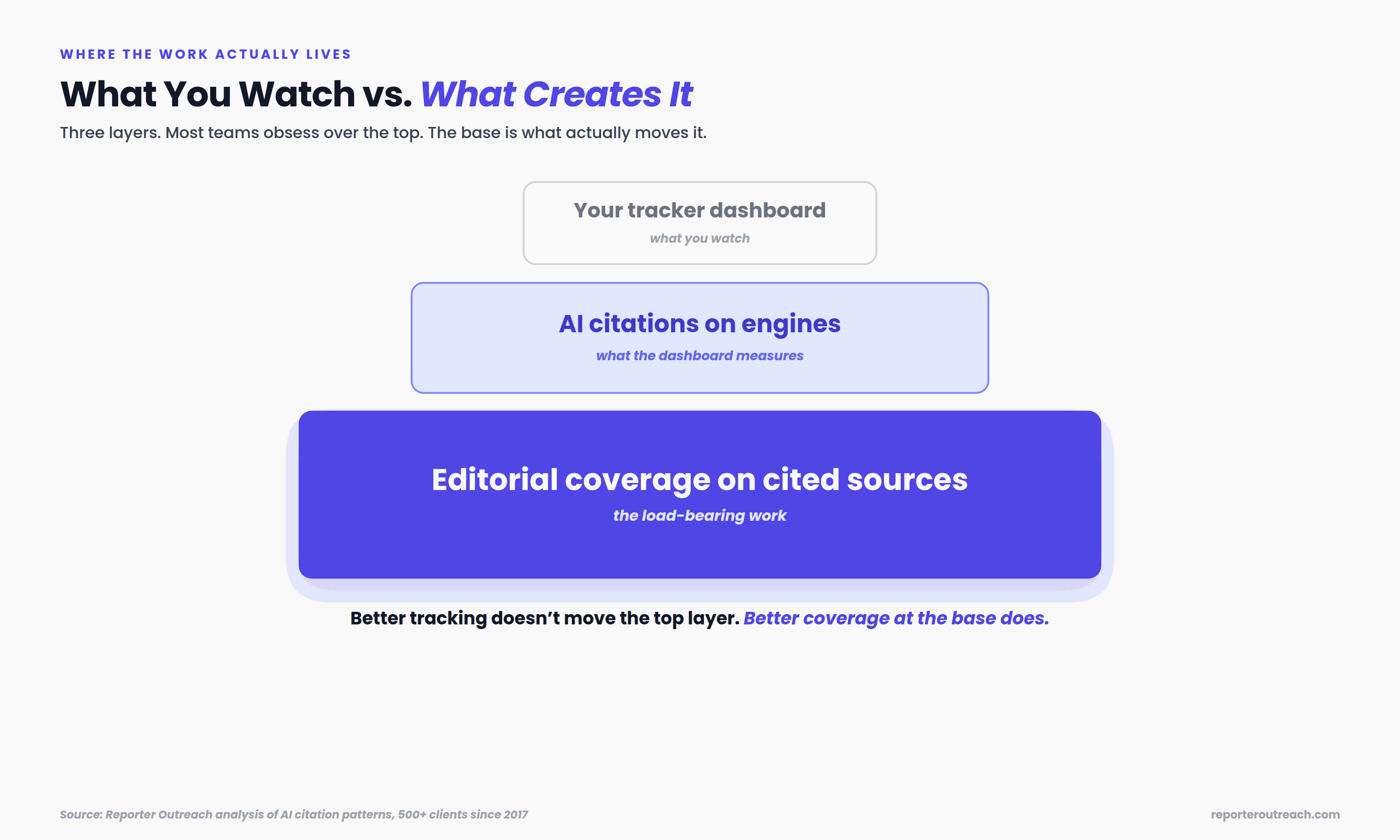 Causation map showing upstream coverage work (editorial coverage, journalist mentions, industry publication features, source domain authority) on the left, an arrow pointing right, and downstream tracker metrics (brand mention rate, citation share, share of voice, engine coverage gap) on the right
