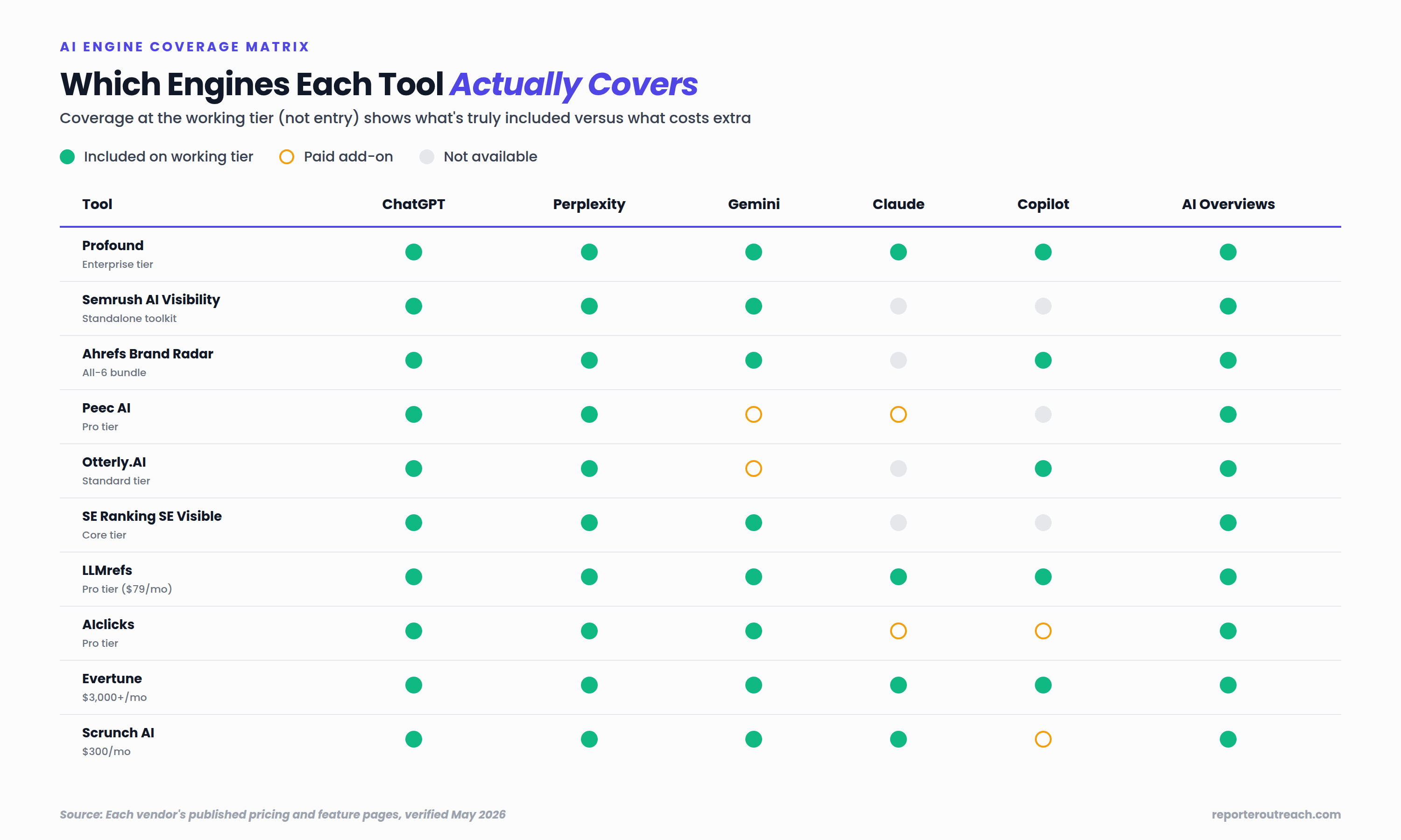 AI engine coverage matrix showing which of ChatGPT, Perplexity, Gemini, Claude, Copilot, and Google AI Overviews are covered by each of the 10 AI visibility tools at their working tier