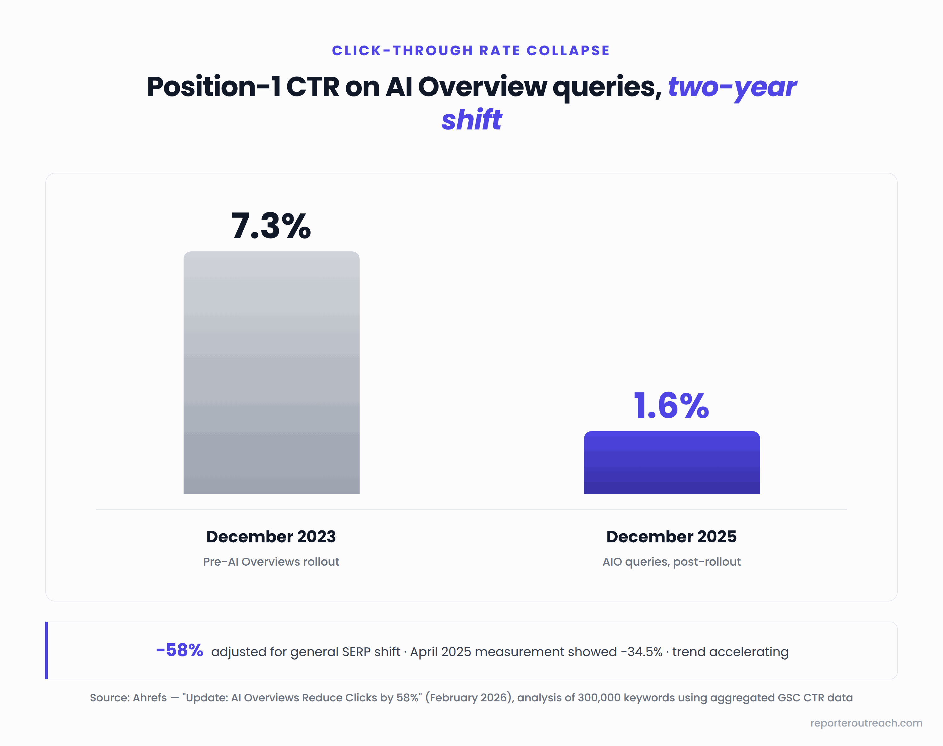 Bar chart showing position-1 click-through rate dropping from 7.3% in December 2023 to 1.6% in December 2025 on AI Overview queries, a 58% reduction adjusted for general SERP shift
