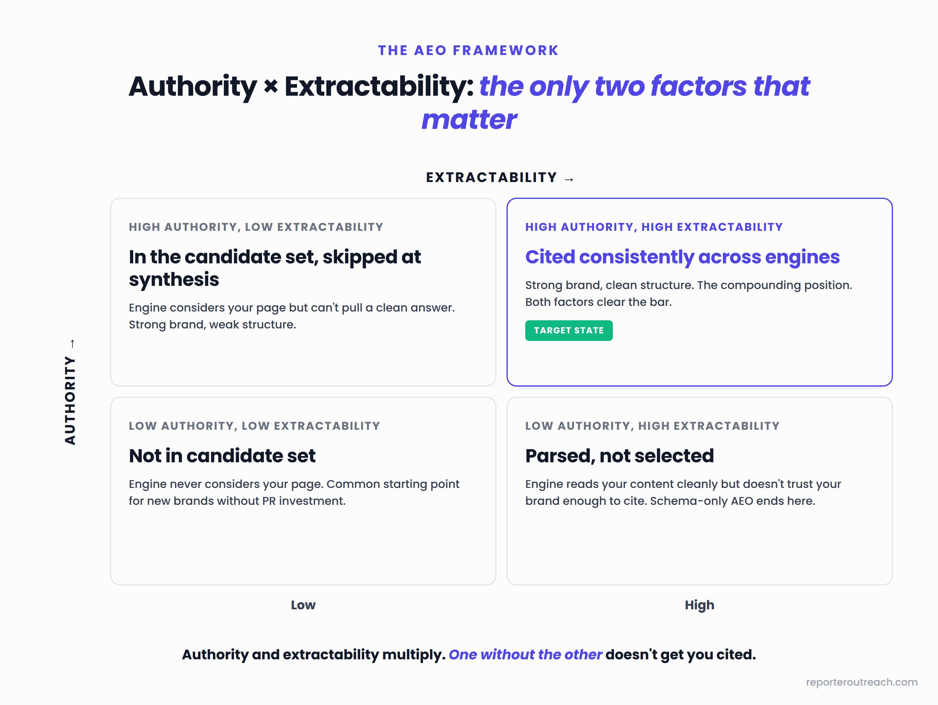 Two-by-two matrix showing AEO outcomes by authority and extractability: low authority and low extractability means not indexed; low authority and high extractability means parsed but not cited; high authority and low extractability means in the candidate set but skipped; high authority and high extractability means cited consistently