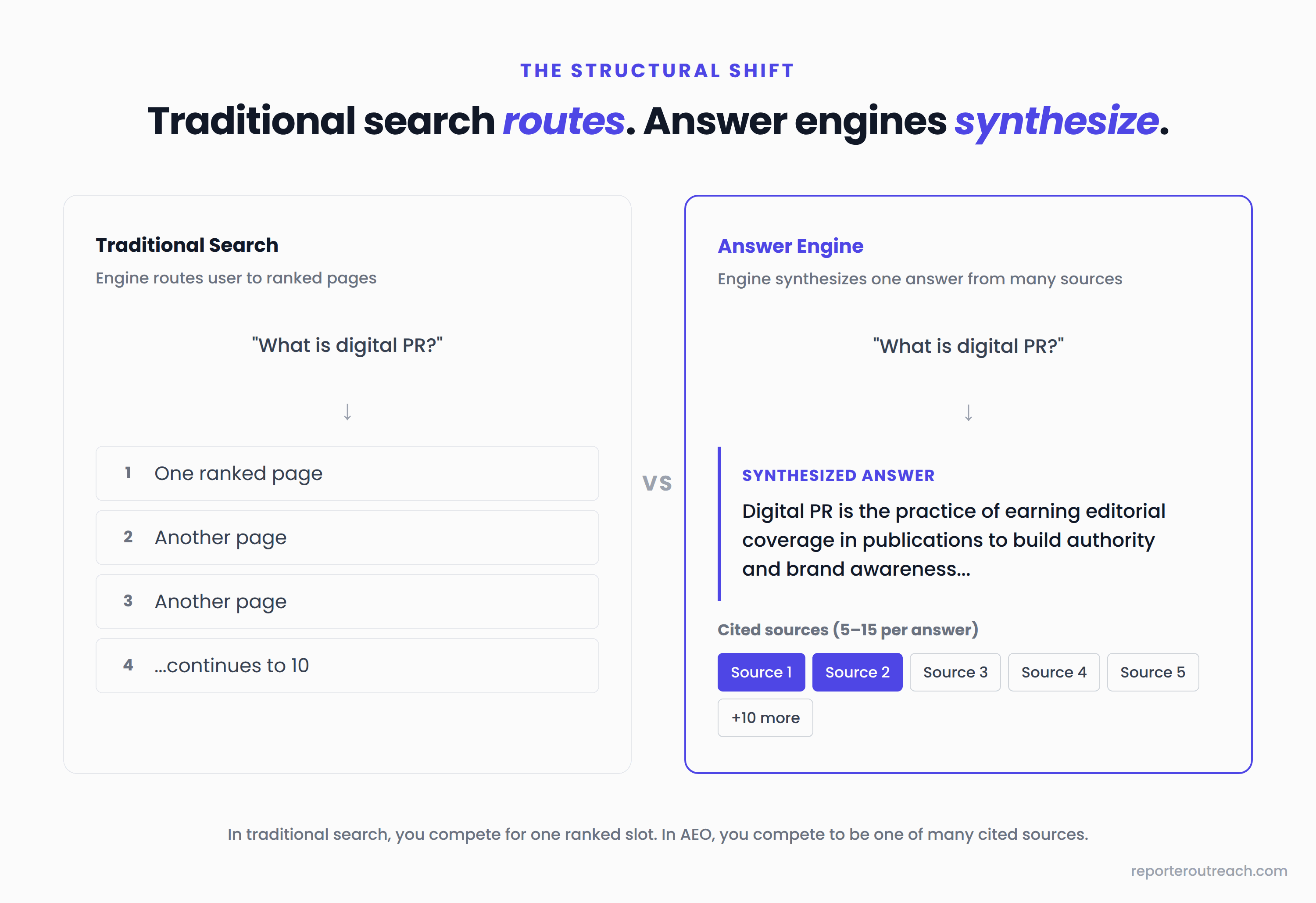 Comparison of traditional search routing users to one ranked page versus answer engines synthesizing one response from multiple cited sources