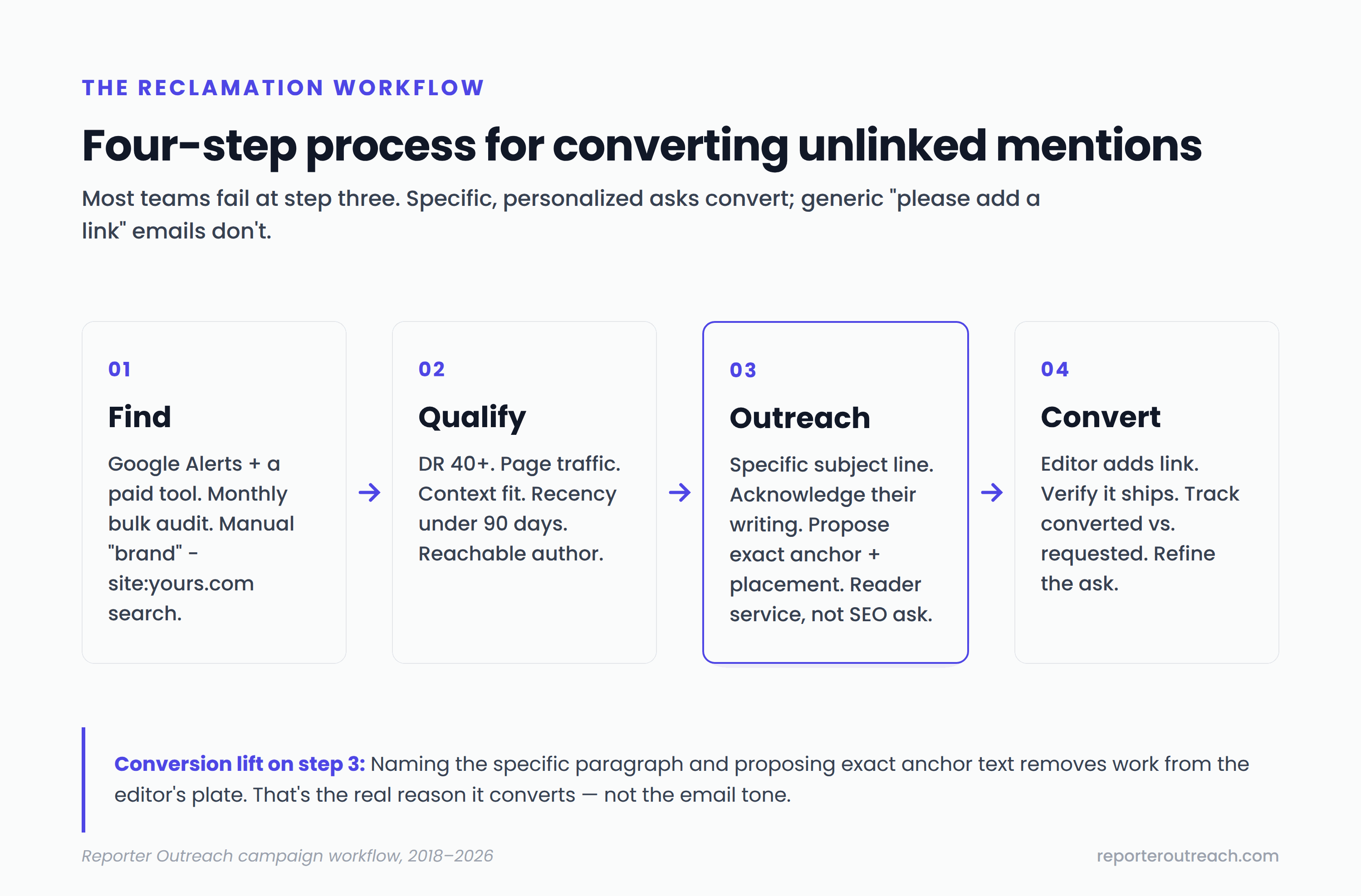 Four-step horizontal process flow diagram showing the unlinked brand mention reclamation workflow: Find mentions, Qualify by DR and context, Send specific outreach, Convert into a link