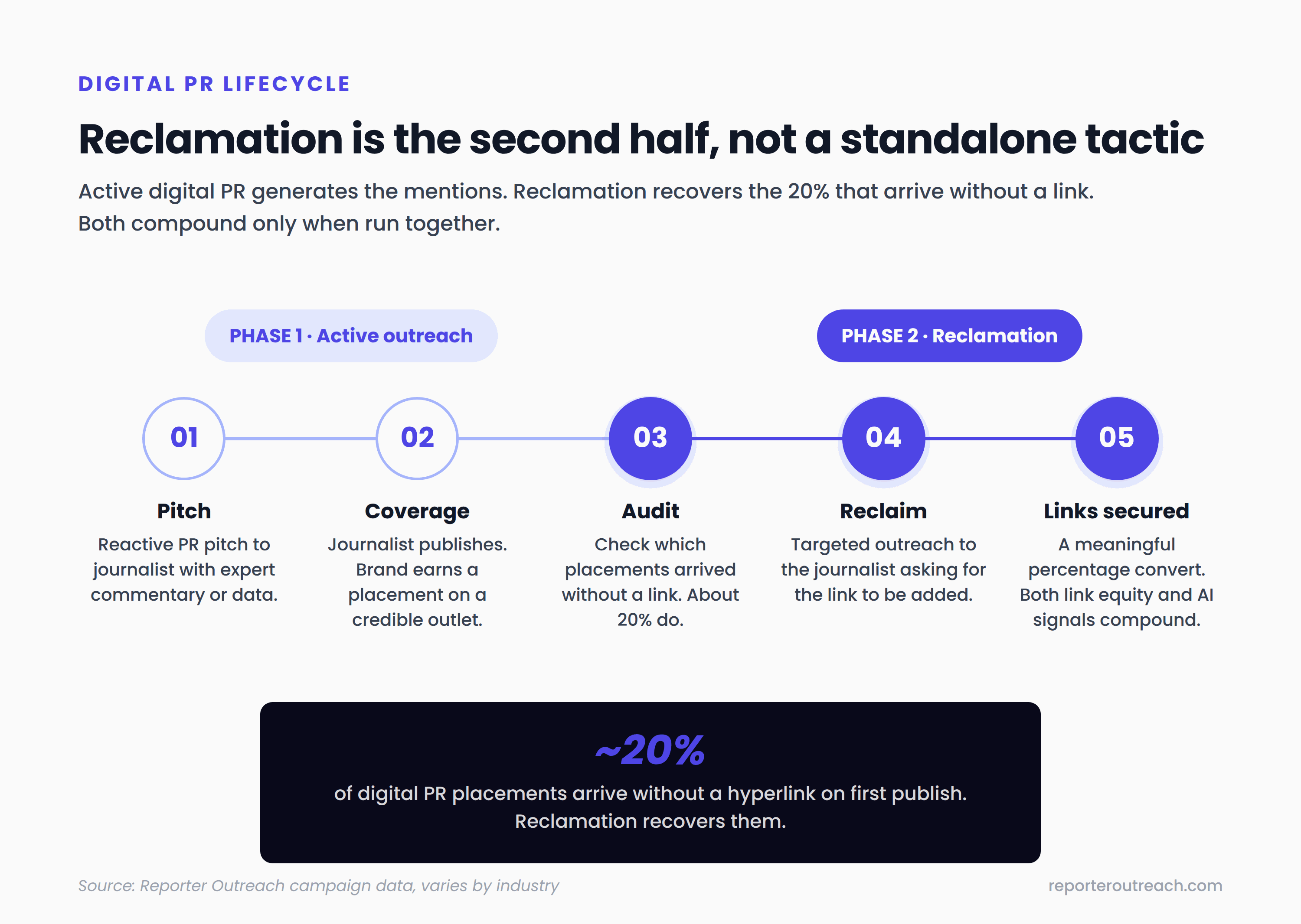 Horizontal timeline showing the digital PR campaign lifecycle: pitch journalist, journalist publishes coverage, mention audit, reclamation outreach for the 20% without links, links secured