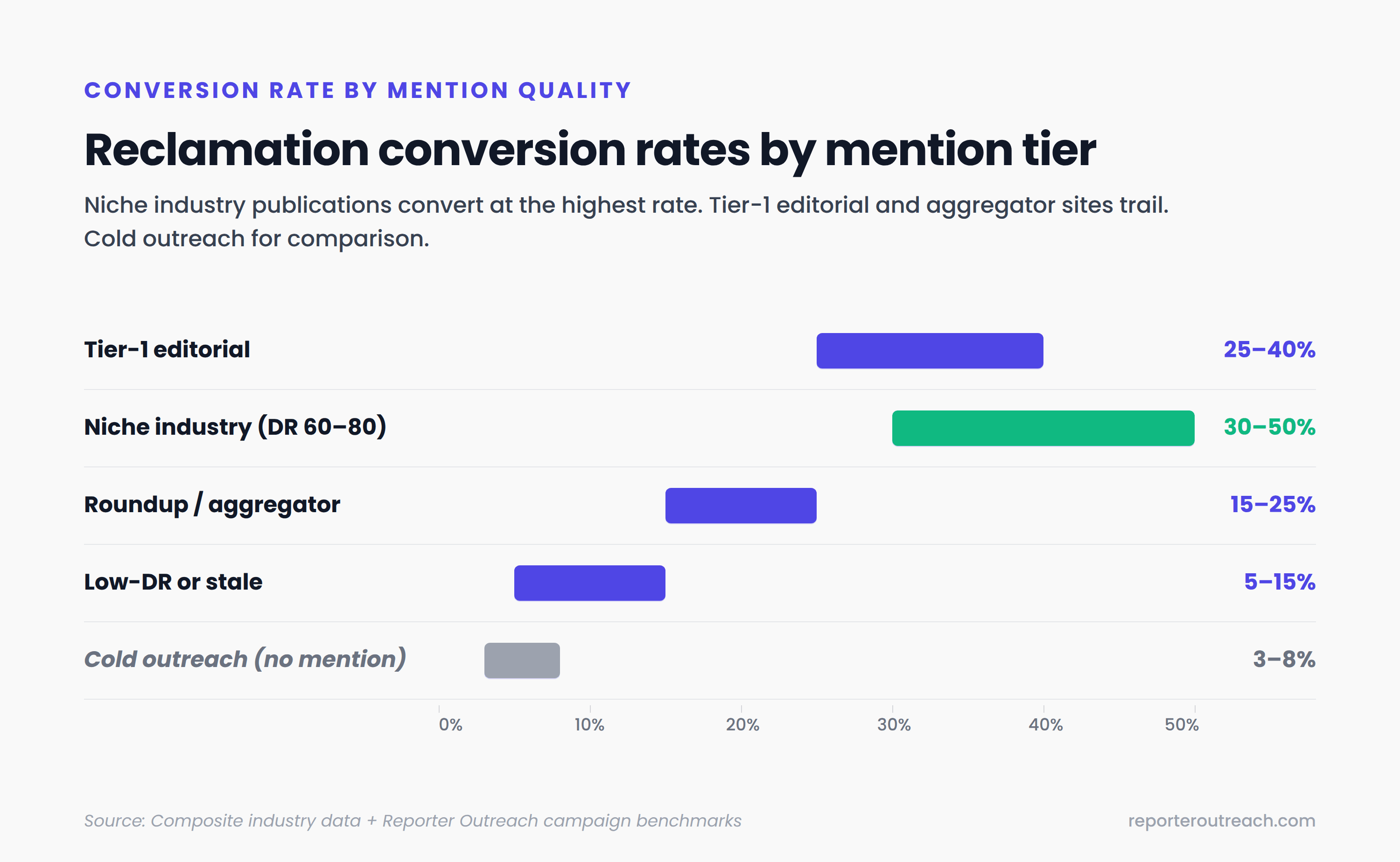 Bar chart showing unlinked brand mention reclamation conversion rates by mention quality tier: tier-1 editorial 25-40%, niche industry 30-50%, roundup and aggregator 15-25%, low-DR sources 5-15%