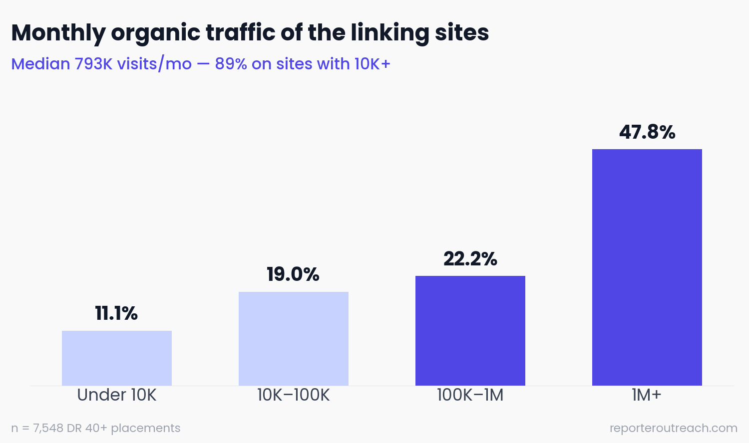 Bar chart of linking-site monthly organic traffic, with a median of 793,000 visits and 89% of sites above 10,000 monthly visits
