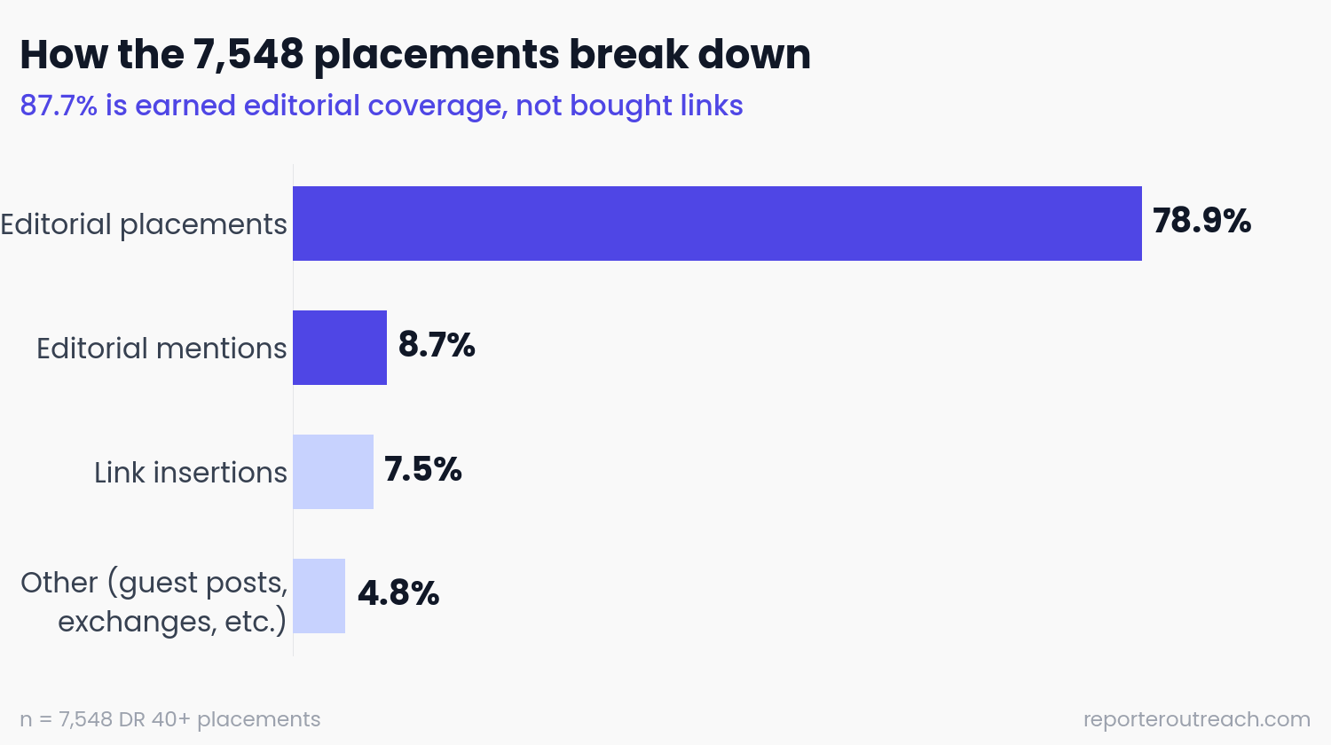 Bar chart showing 87.7% of placements were earned editorial coverage versus 7.5% paid link insertions