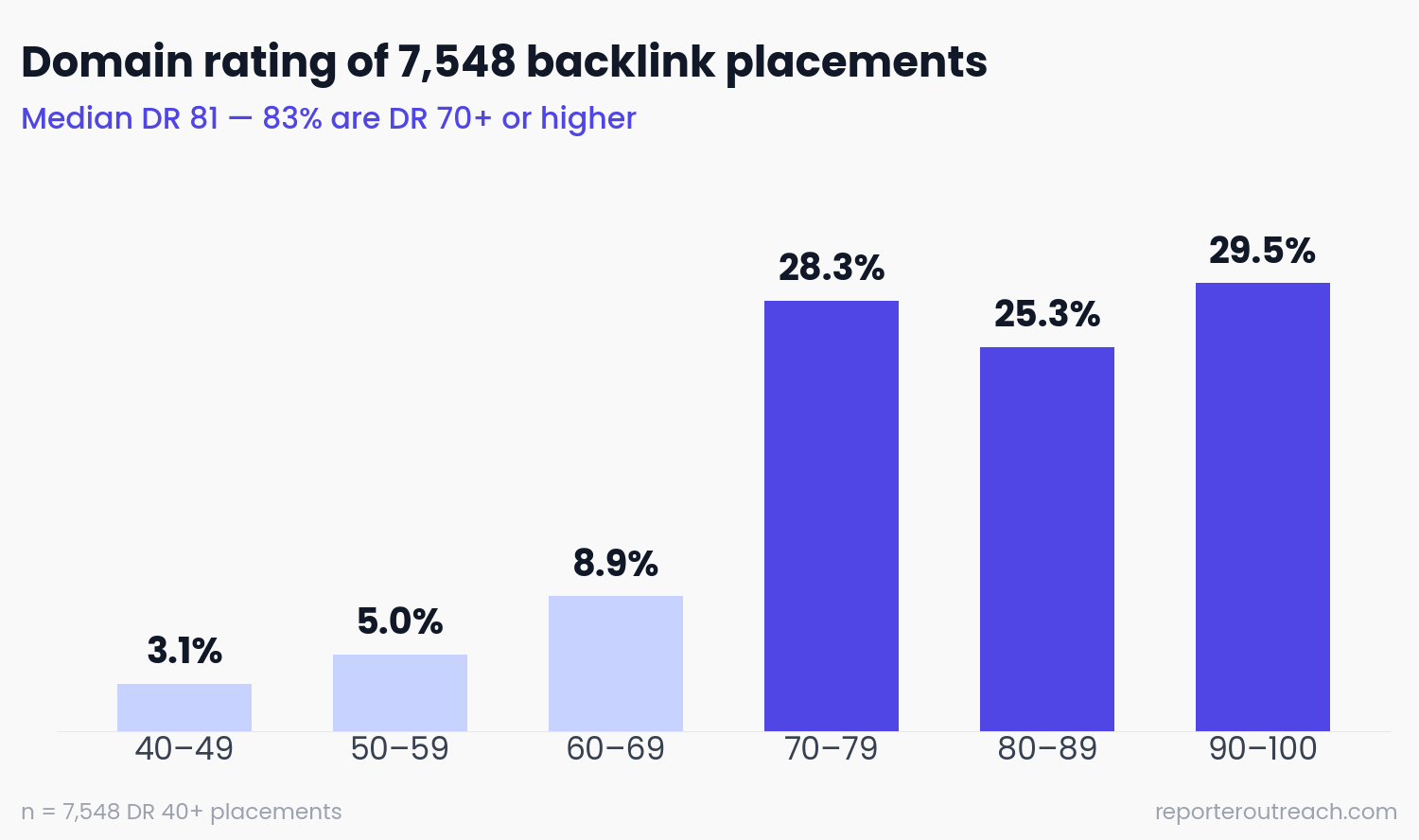 Bar chart of Domain Rating across 7,548 placements, showing a median of DR 81 with 83% of placements at DR 70 or higher