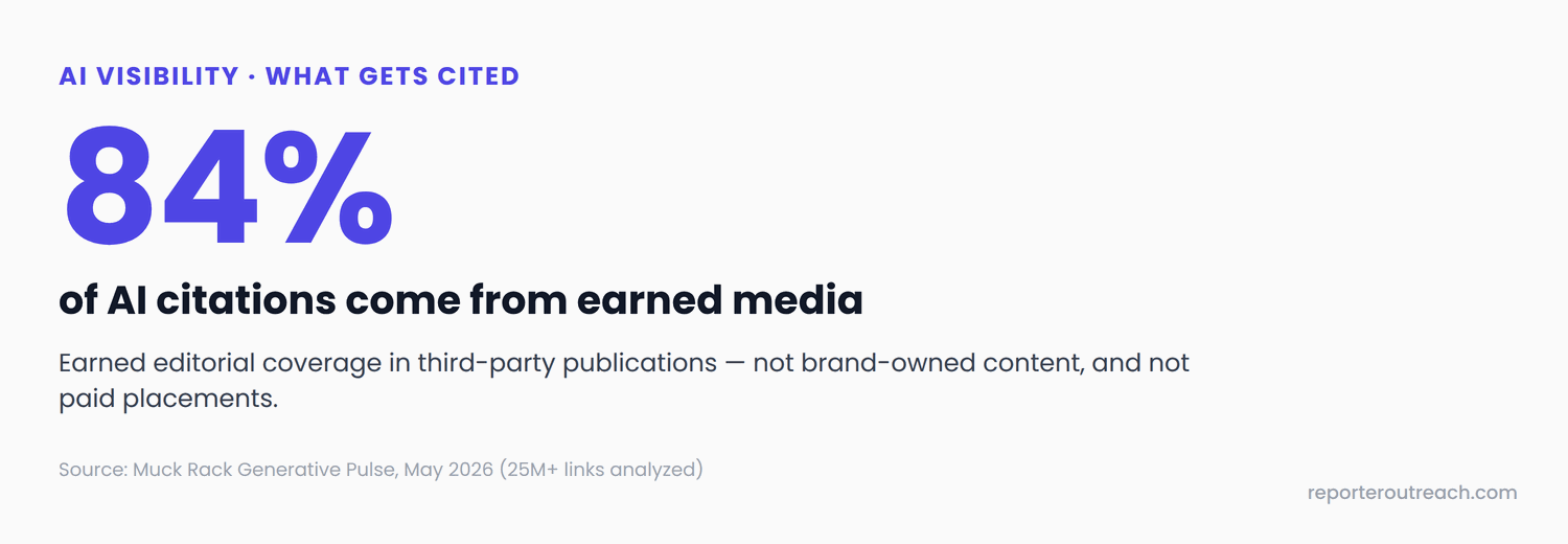 84% of AI citations come from earned media — earned editorial coverage in third-party publications, not brand-owned content or paid placements, per Muck Rack's May 2026 Generative Pulse analysis