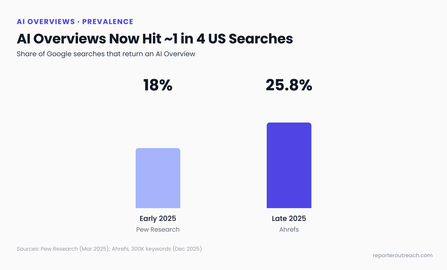 Comparison of AI Overviews prevalence: 18 percent of Google searches in March 2025 per Pew Research, rising to 25.8 percent by December 2025 per Ahrefs