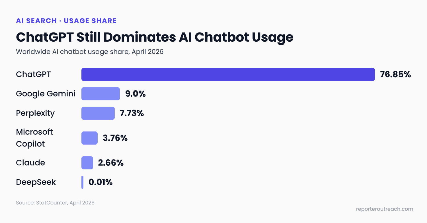 Bar chart of AI chatbot usage share in April 2026: ChatGPT 76.85 percent, Gemini 9 percent, Perplexity 7.73 percent, Copilot 3.76 percent, Claude 2.66 percent, DeepSeek 0.01 percent